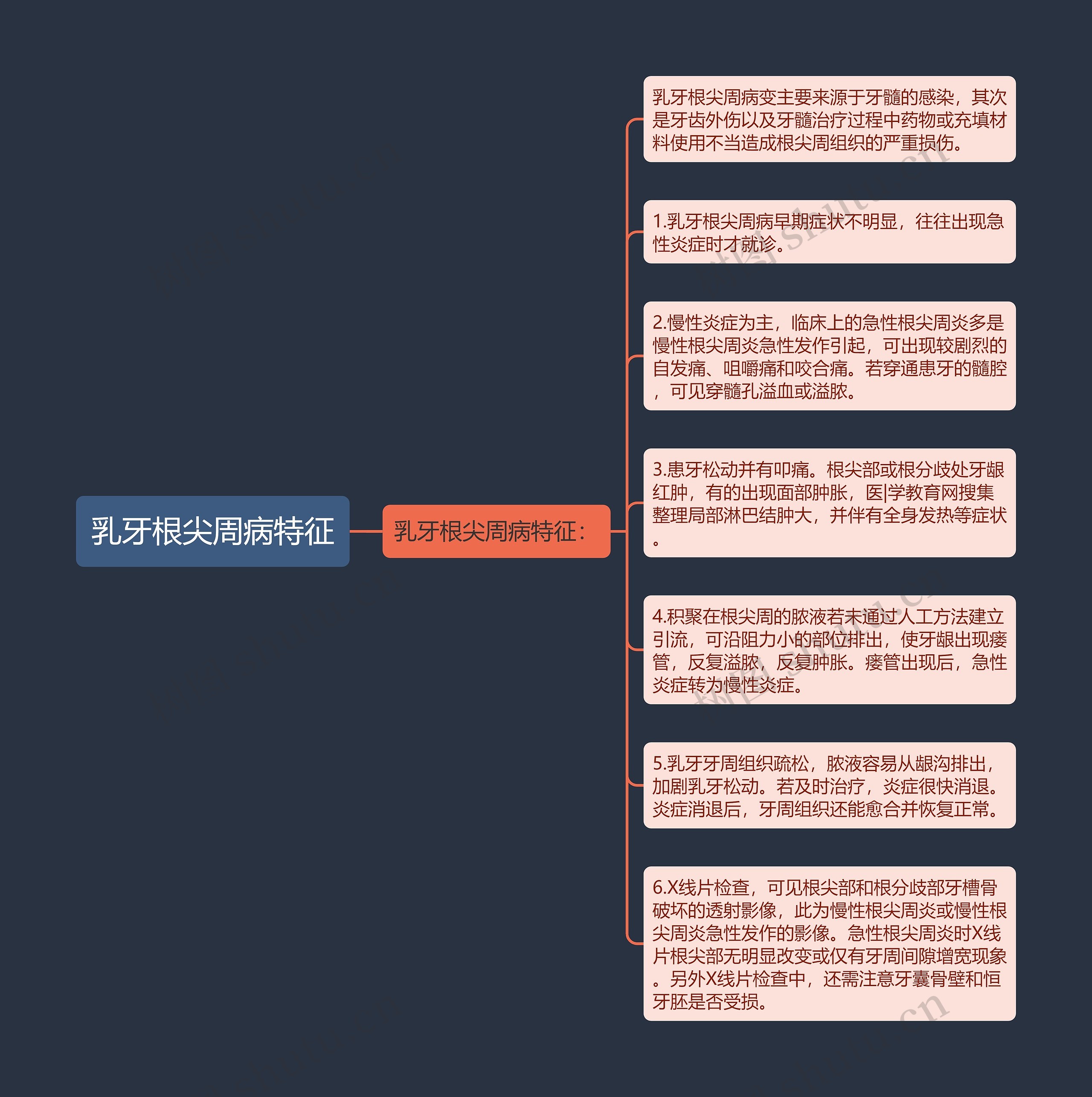 乳牙根尖周病特征思维导图