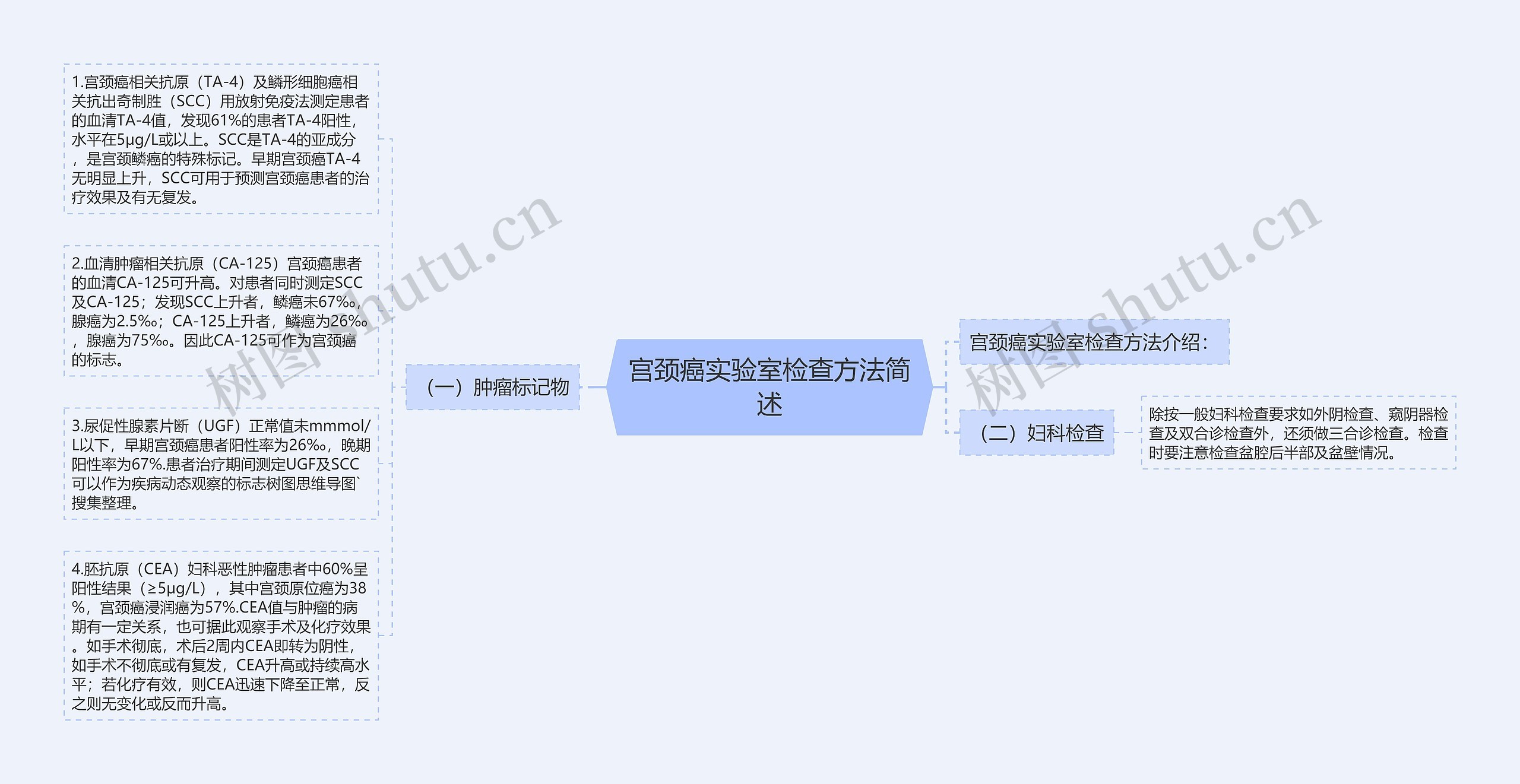 宫颈癌实验室检查方法简述