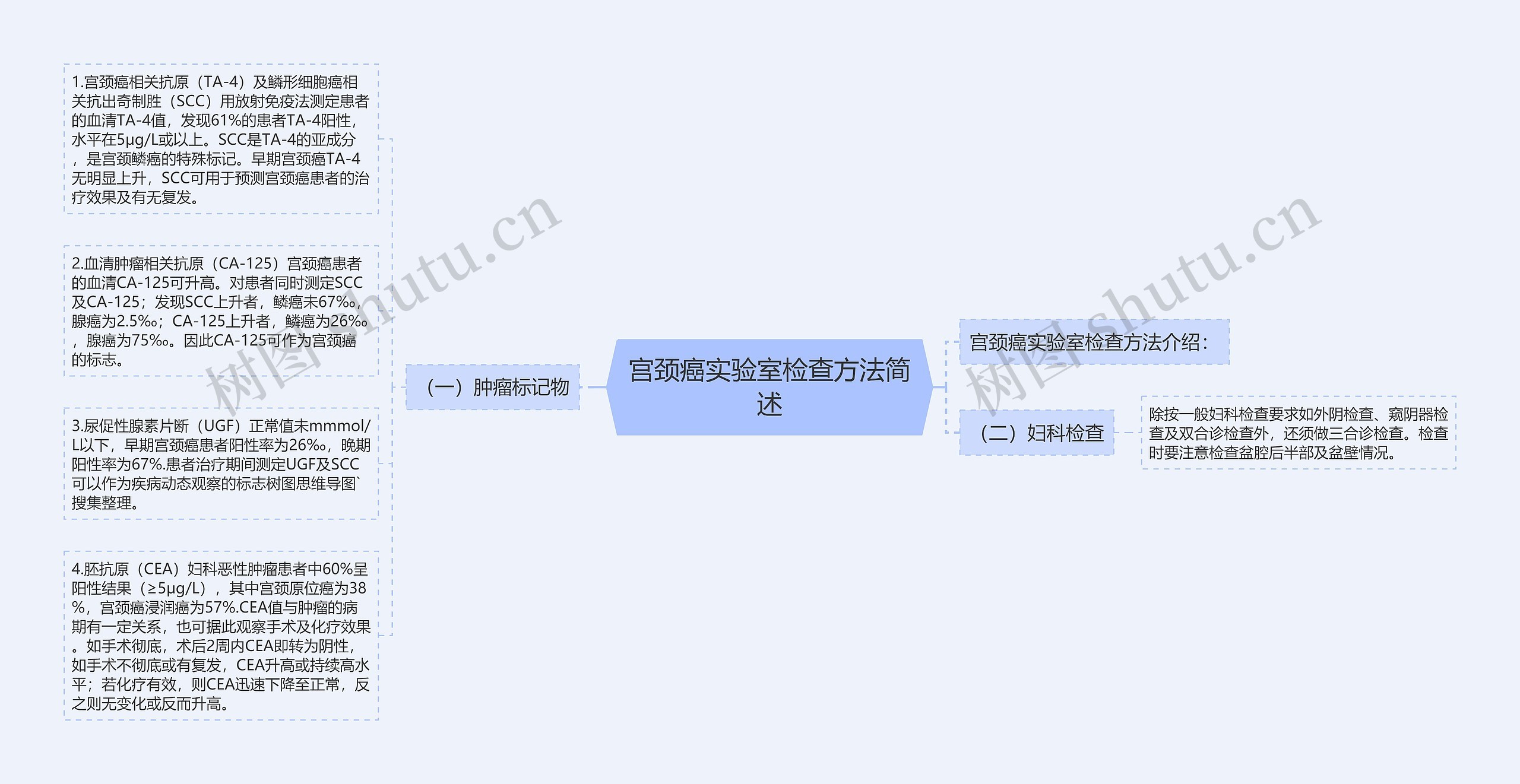 宫颈癌实验室检查方法简述思维导图