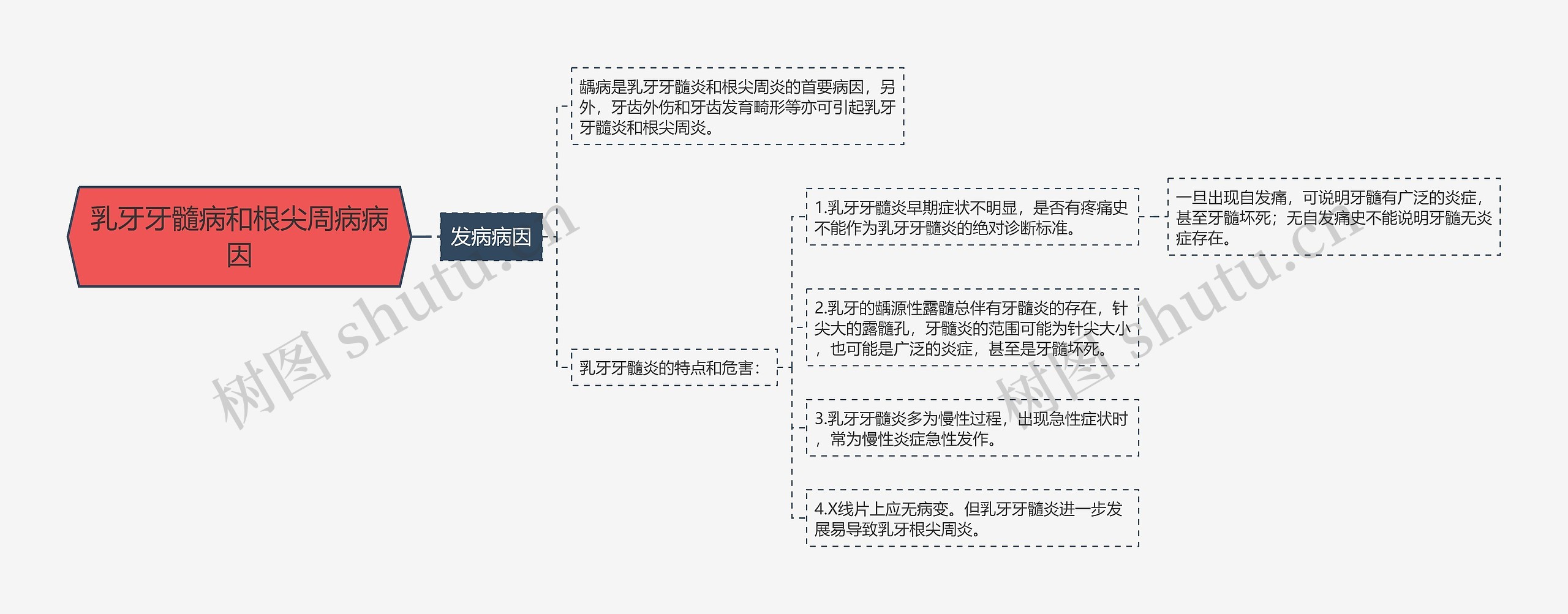 乳牙牙髓病和根尖周病病因