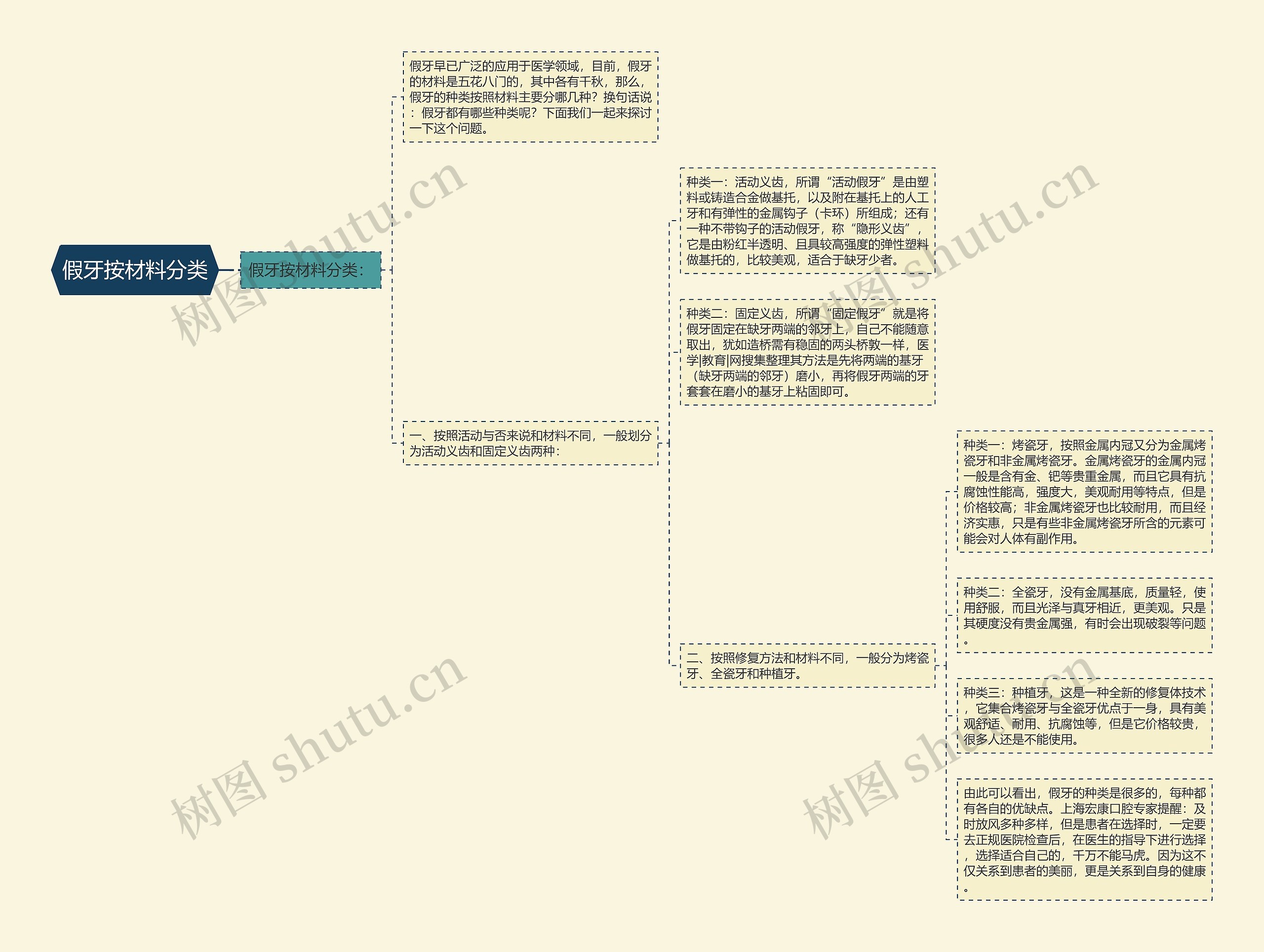 假牙按材料分类思维导图
