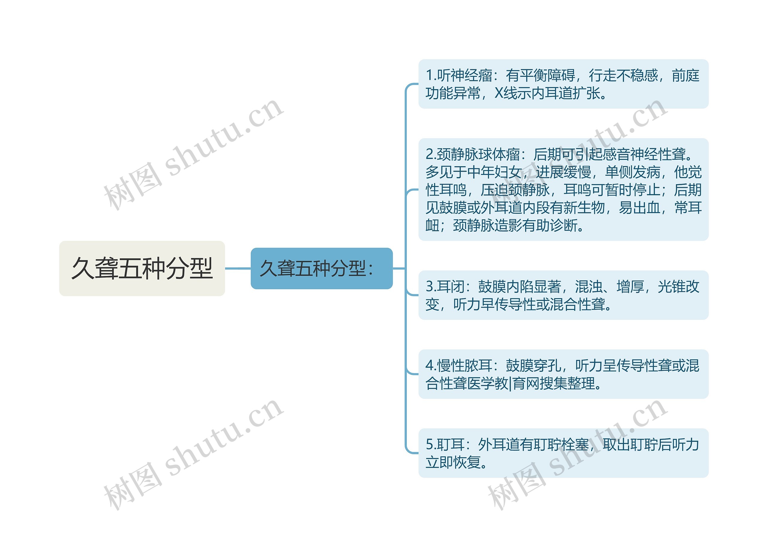 久聋五种分型思维导图