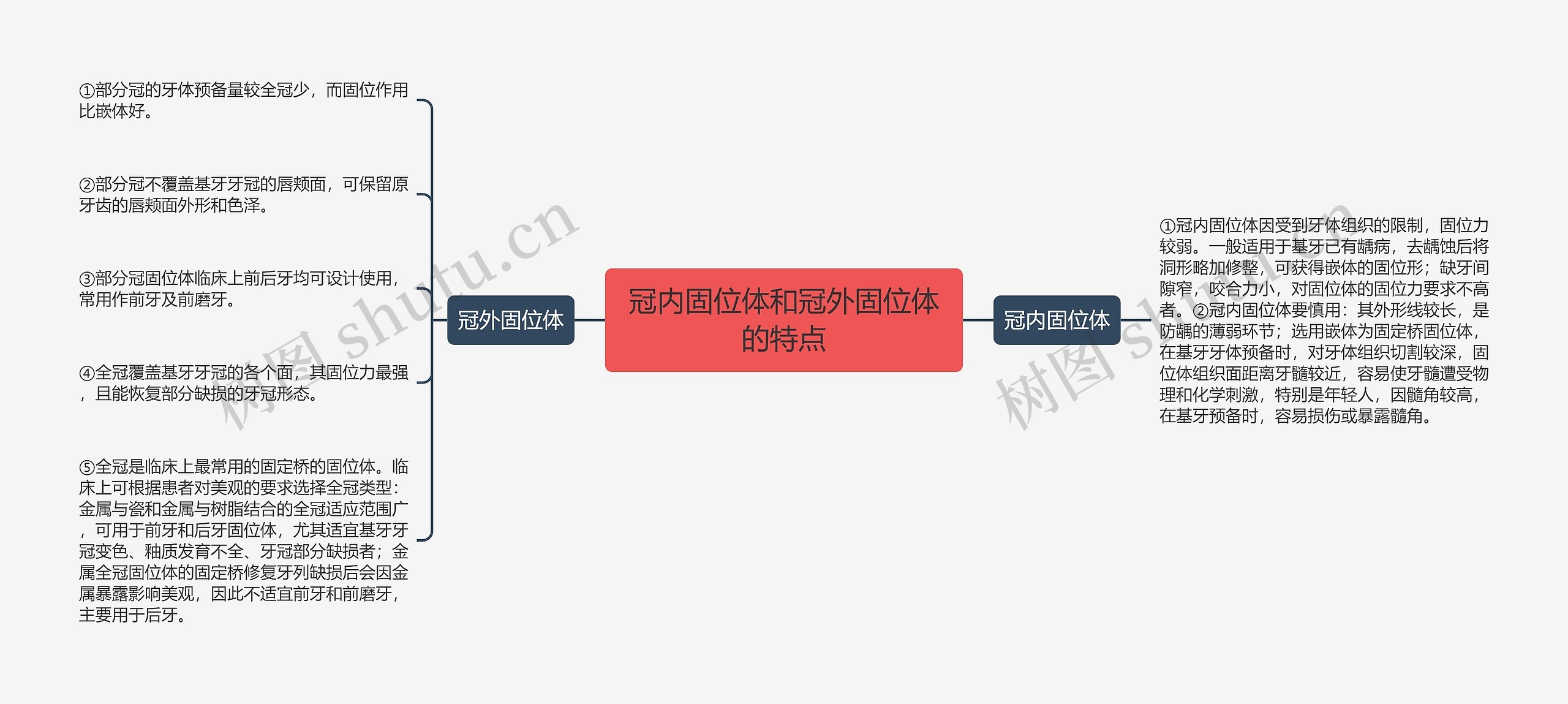 冠内固位体和冠外固位体的特点思维导图