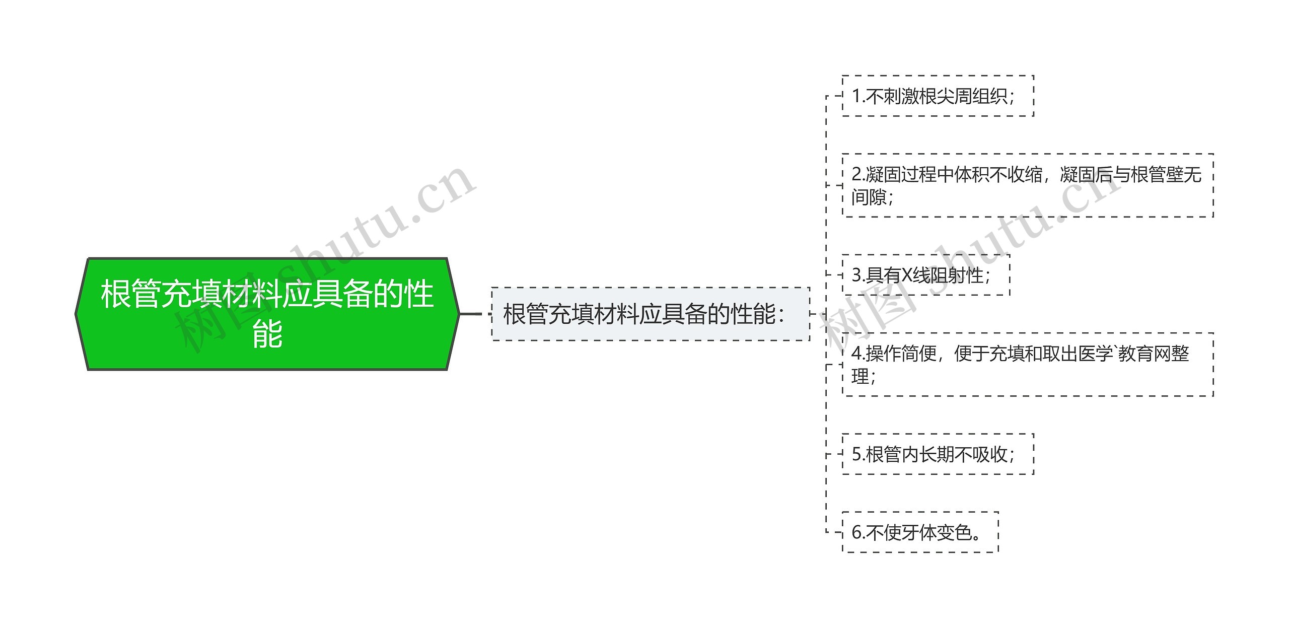 根管充填材料应具备的性能思维导图