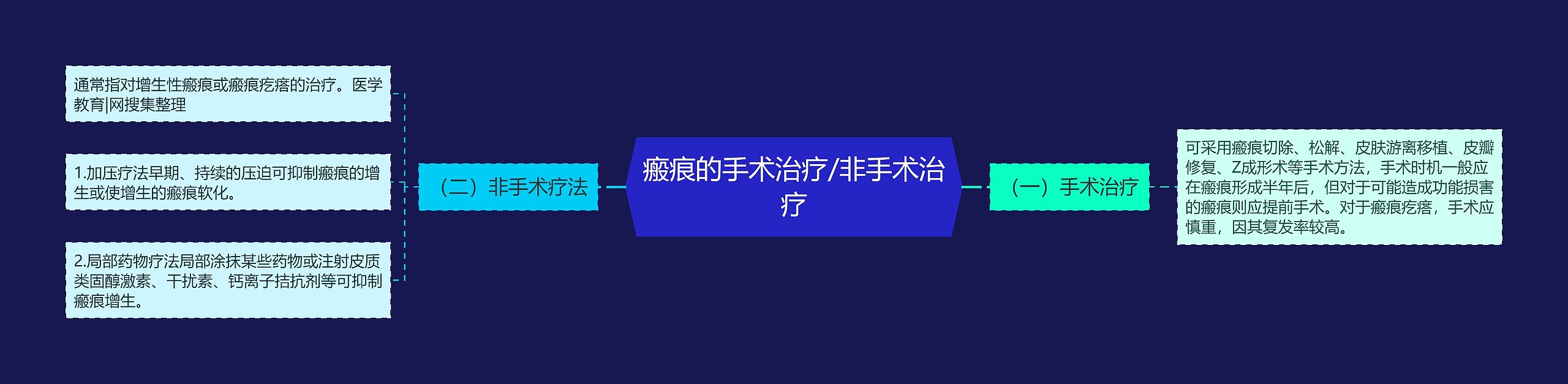 瘢痕的手术治疗/非手术治疗