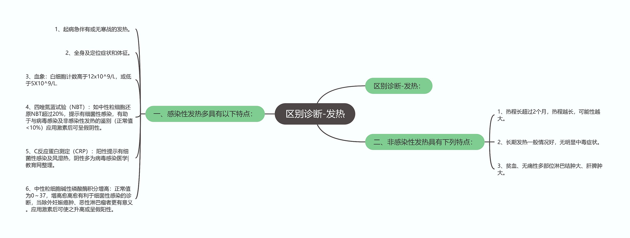 区别诊断-发热 区别诊断-发热