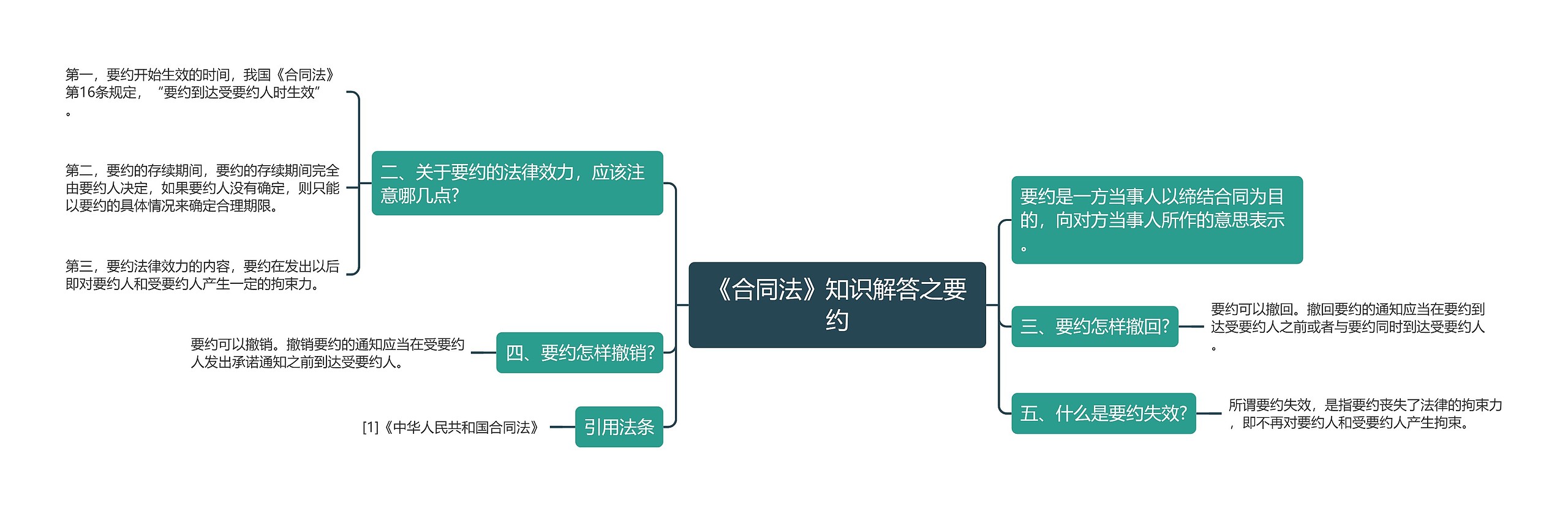 《合同法》知识解答之要约思维导图