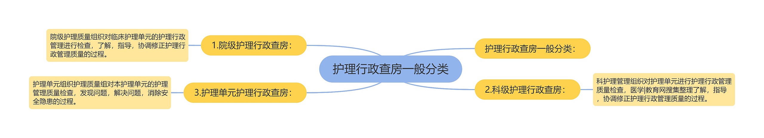 护理行政查房一般分类 护理行政查房一般分类