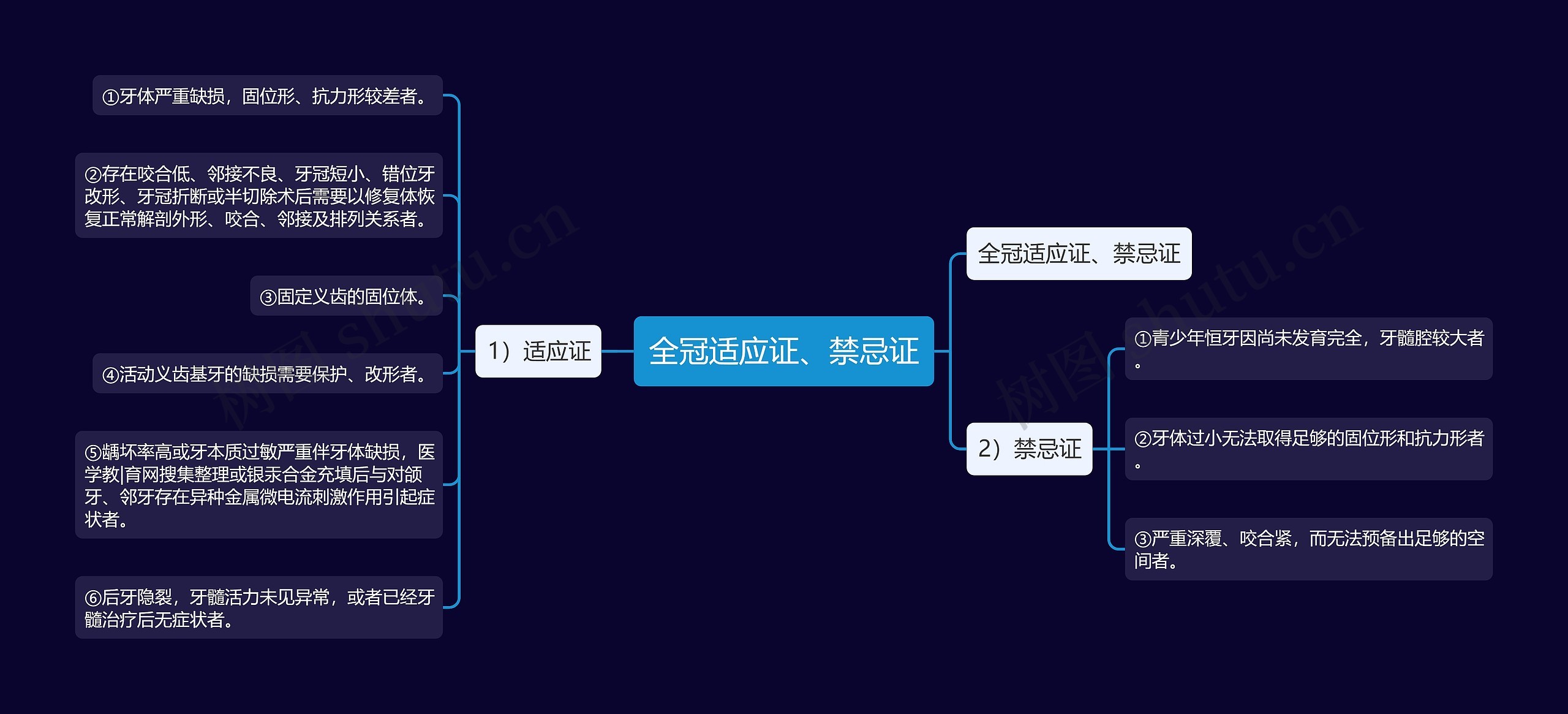 全冠适应证、禁忌证思维导图