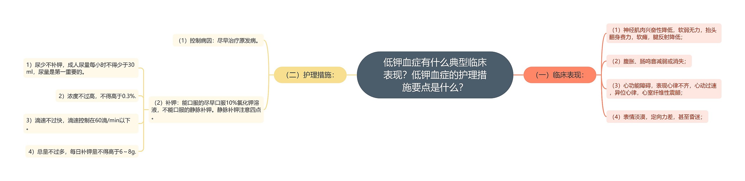 低钾血症有什么典型临床表现？低钾血症的护理措施要点是什么？思维导图