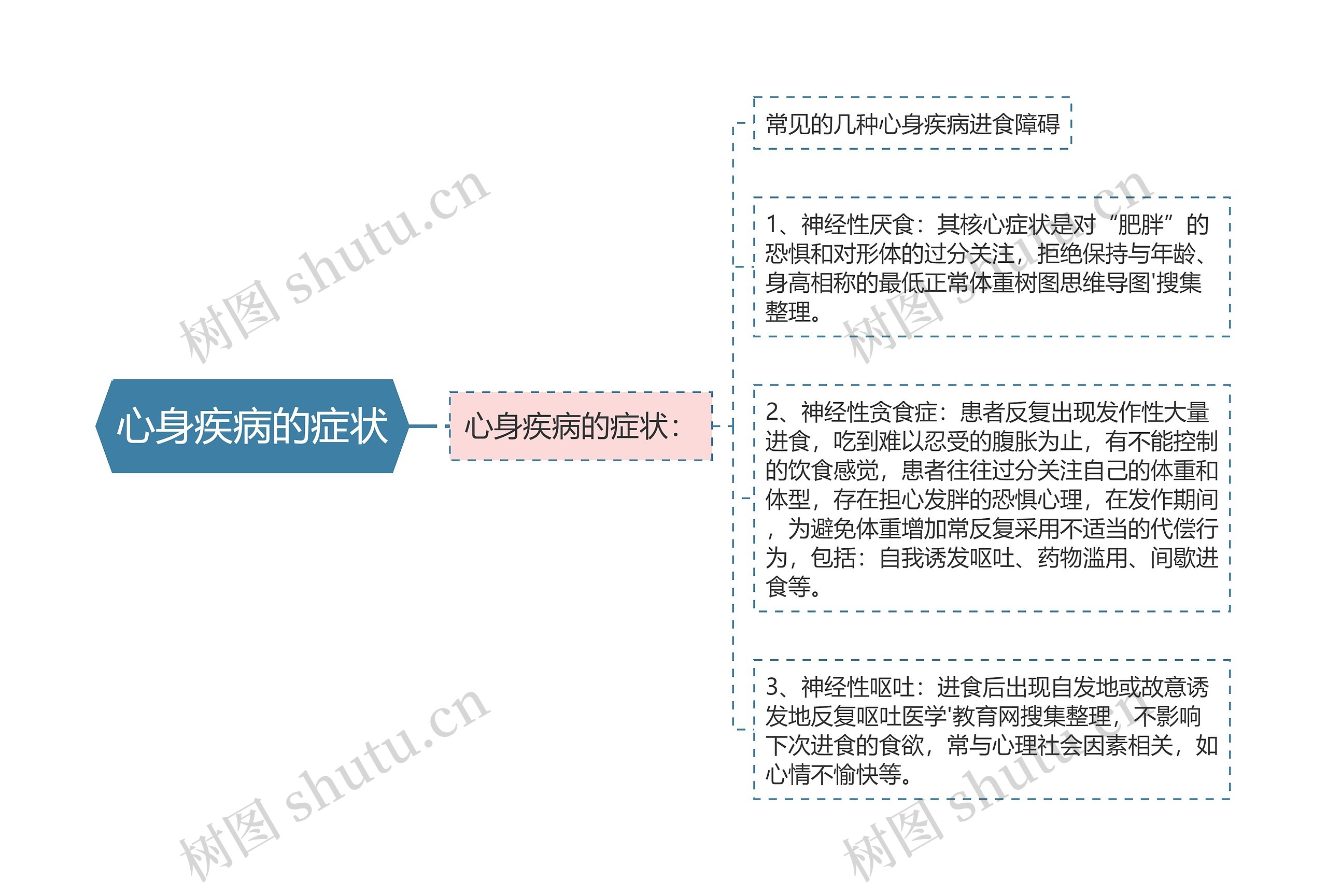 心身疾病的症状思维导图