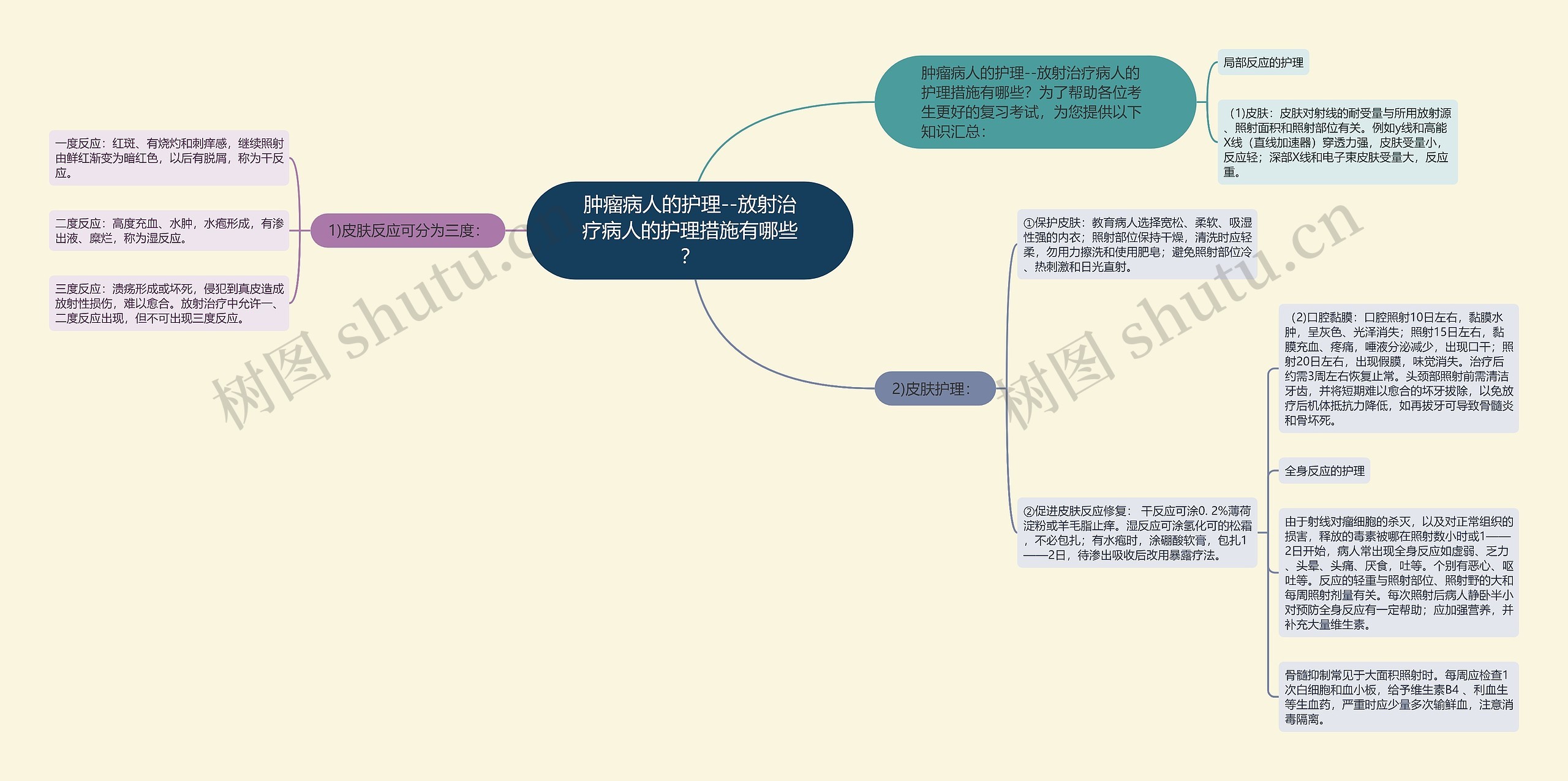 肿瘤病人的护理--放射治疗病人的护理措施有哪些？思维导图