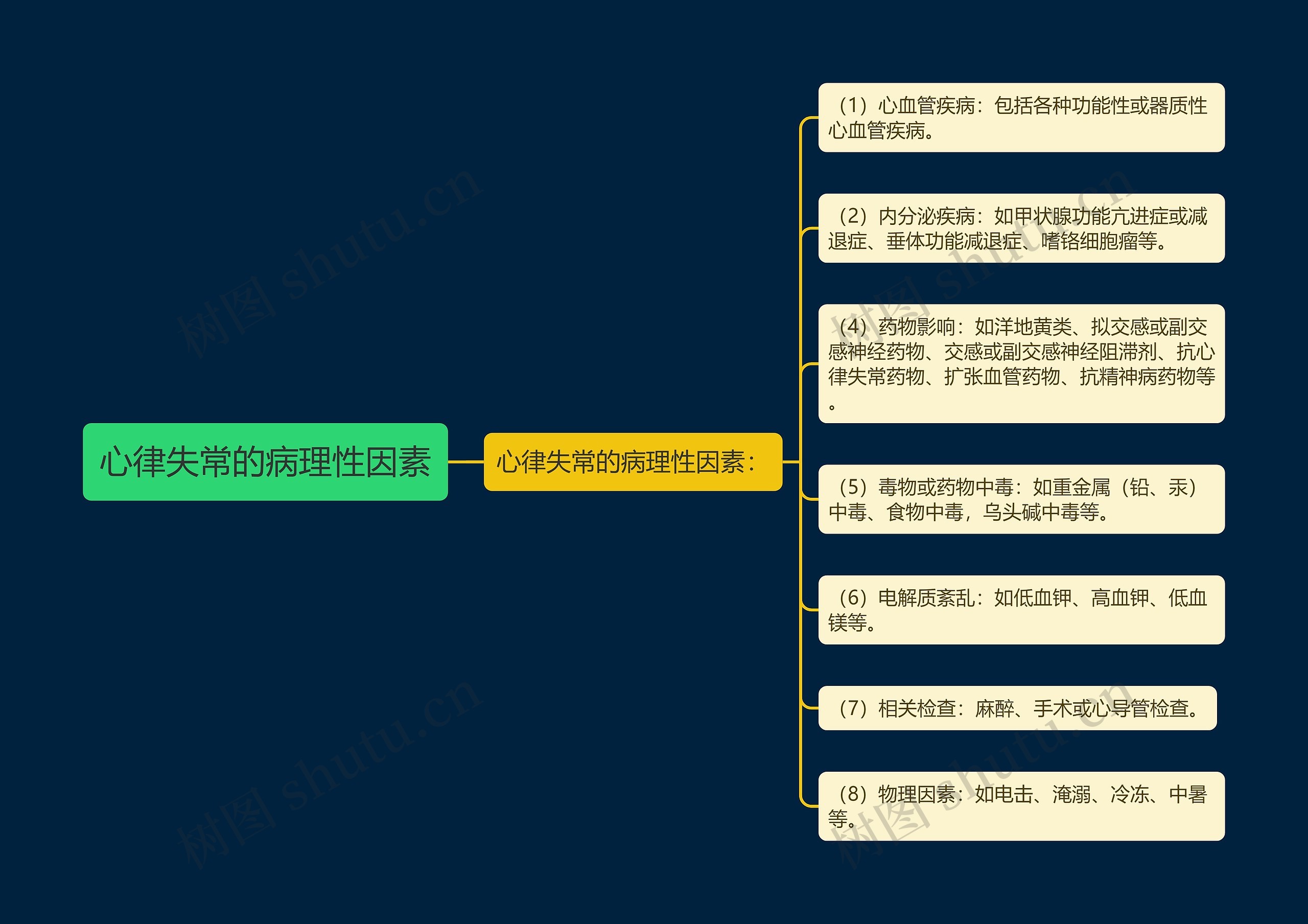 心律失常的病理性因素 心律失常的病理性因素