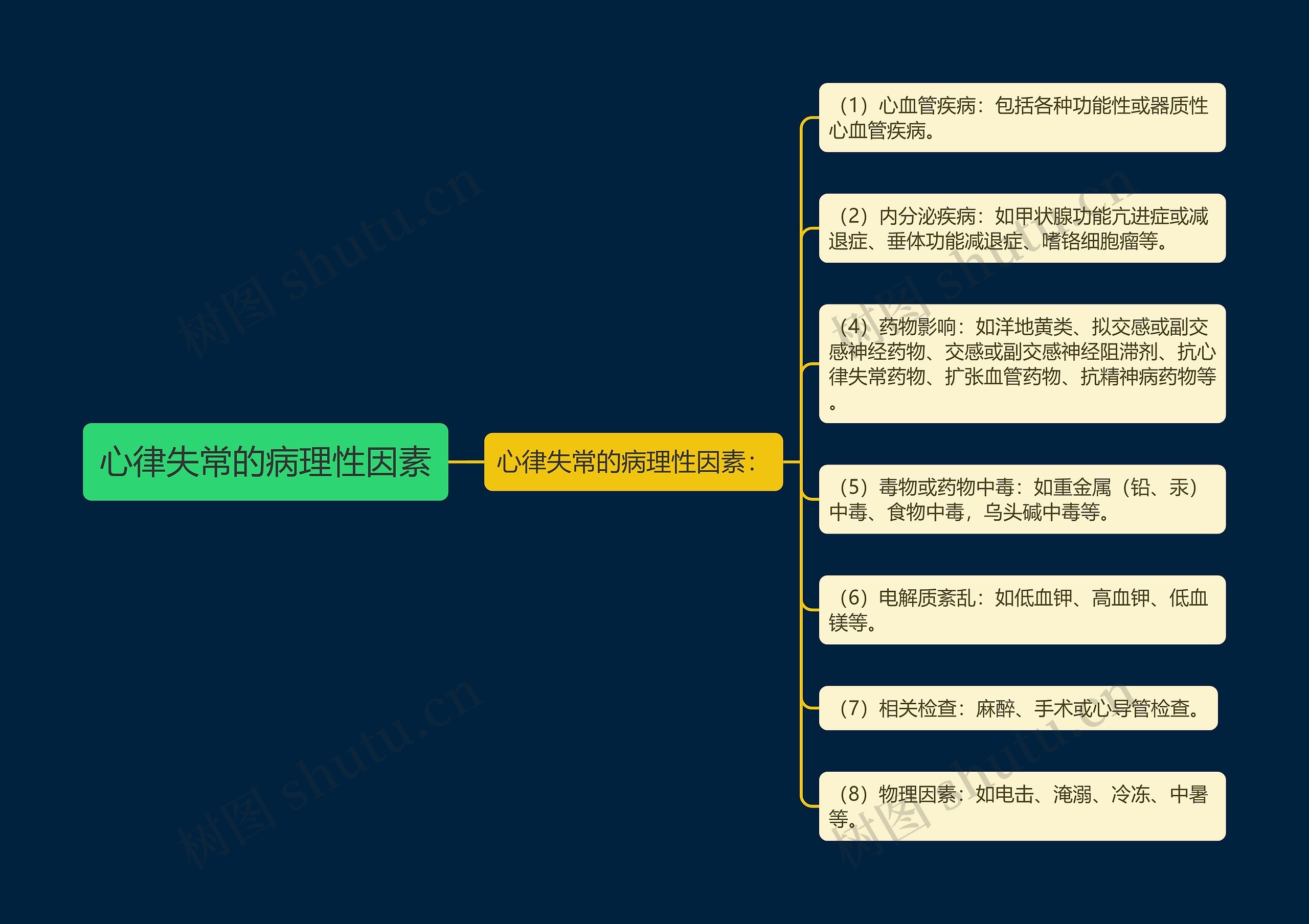 心律失常的病理性因素思维导图
