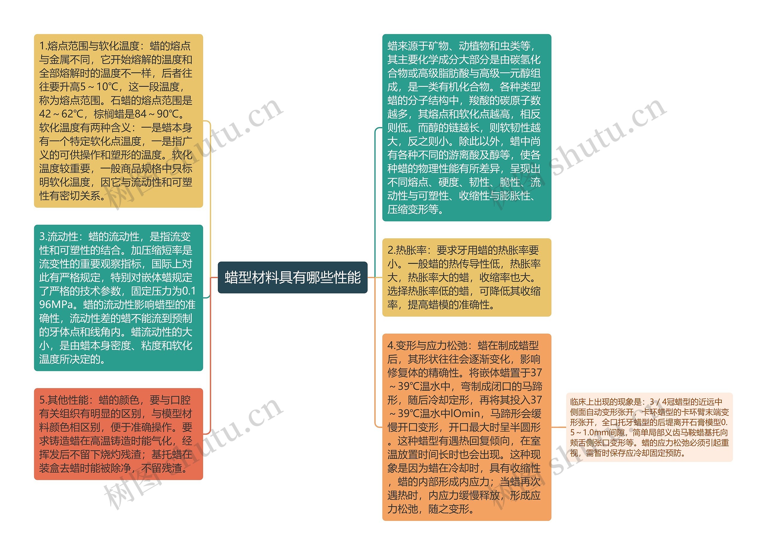 蜡型材料具有哪些性能思维导图