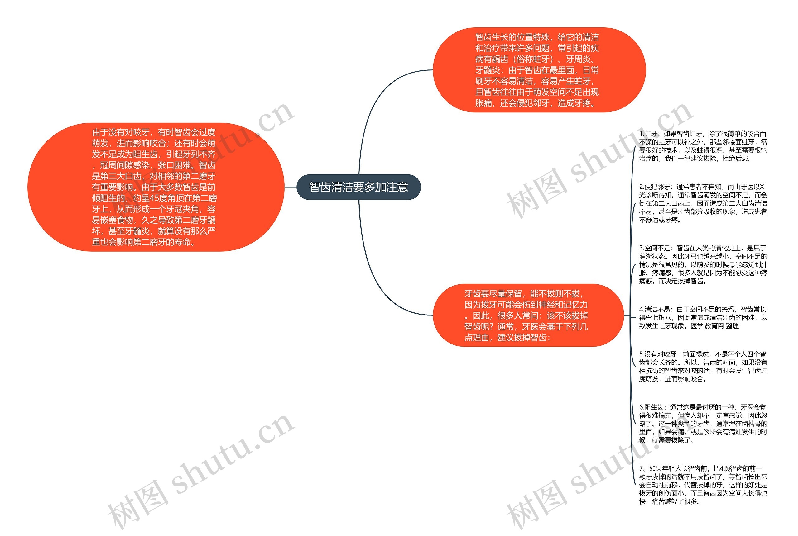 智齿清洁要多加注意思维导图