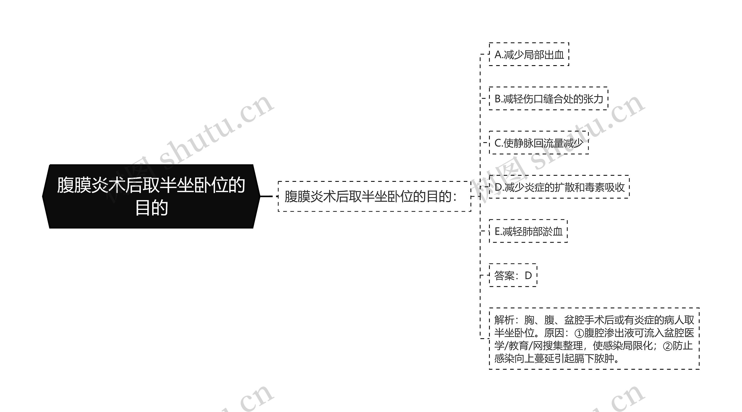 腹膜炎术后取半坐卧位的目的思维导图