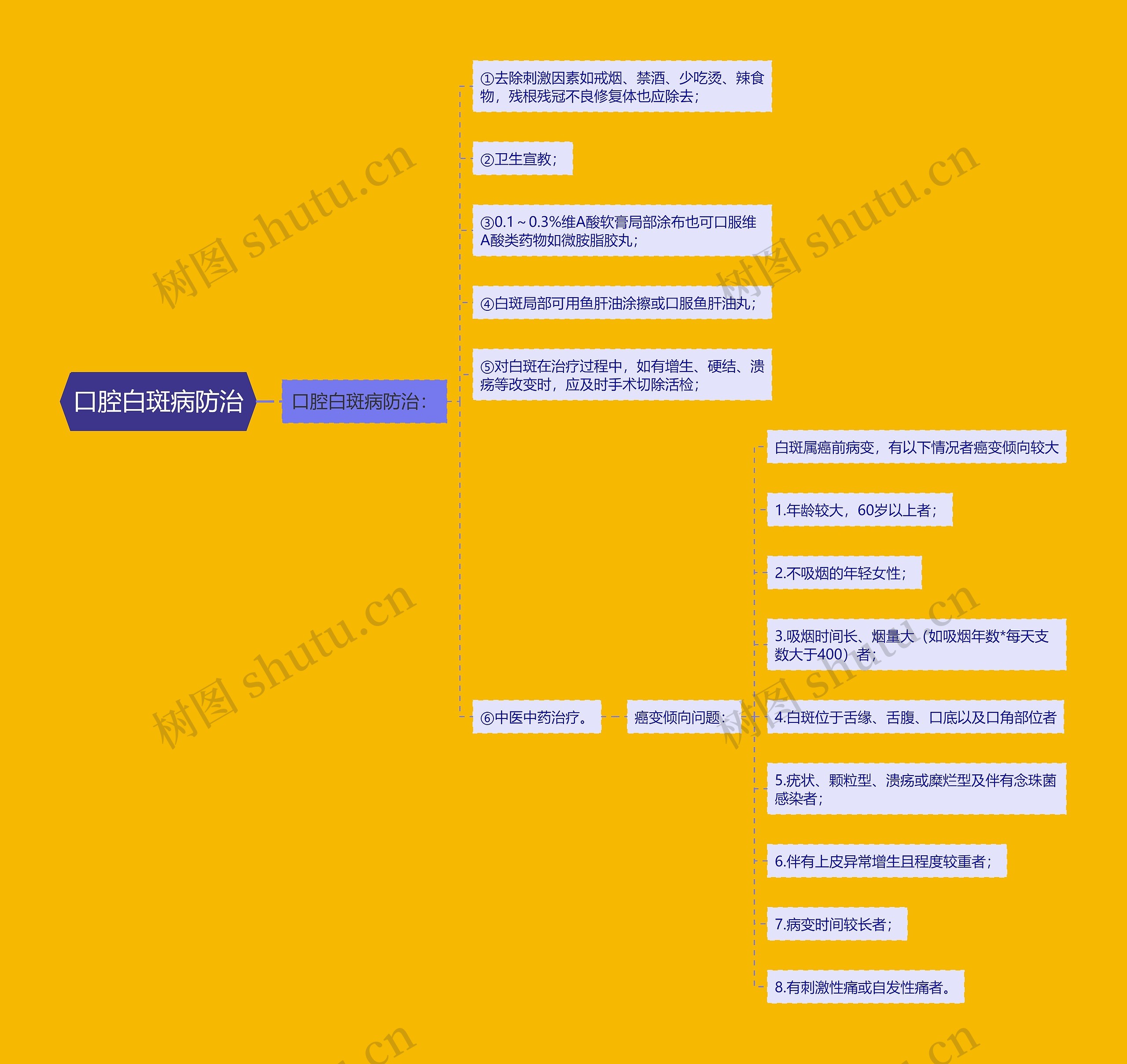 口腔白斑病防治思维导图
