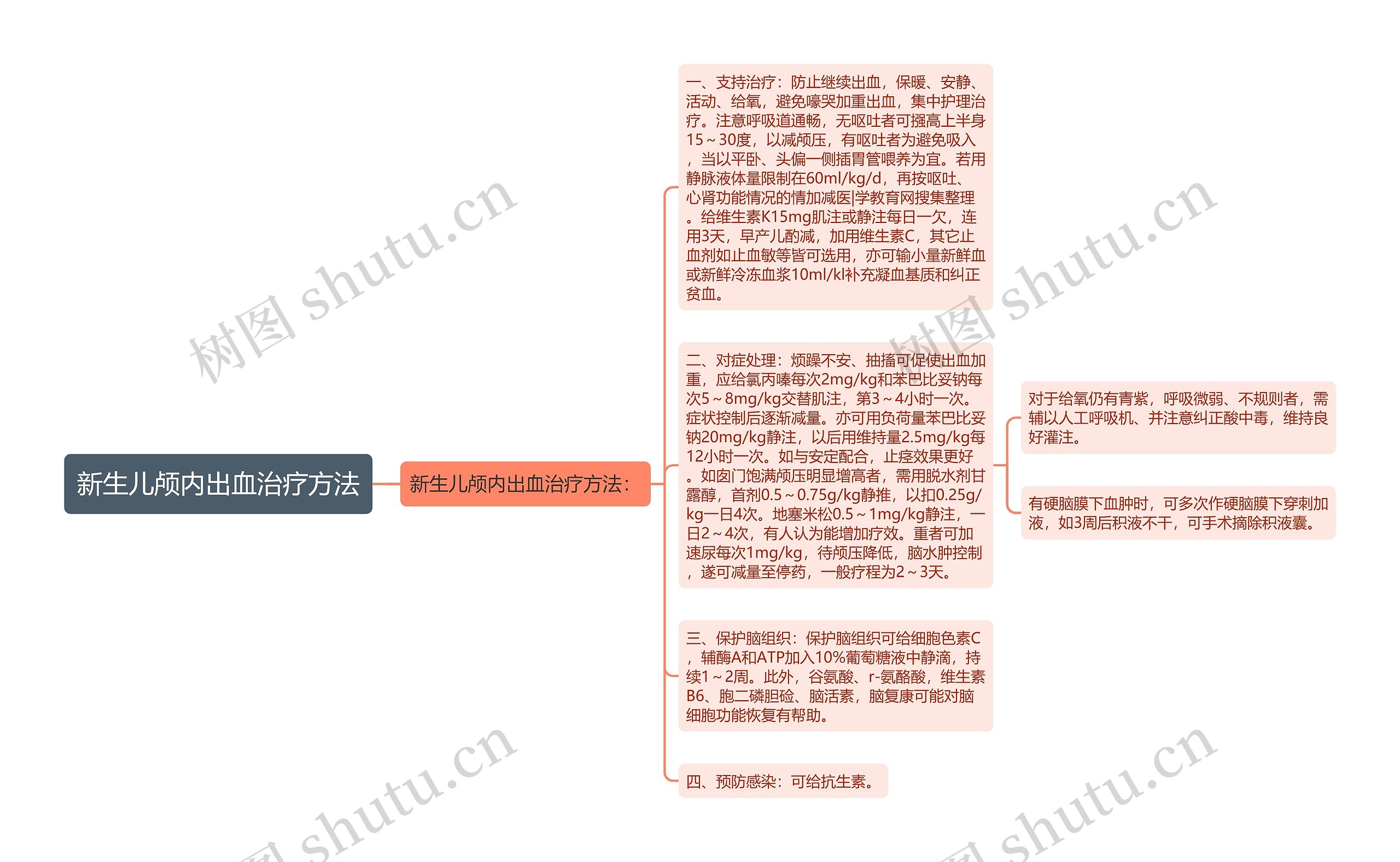 新生儿颅内出血治疗方法思维导图