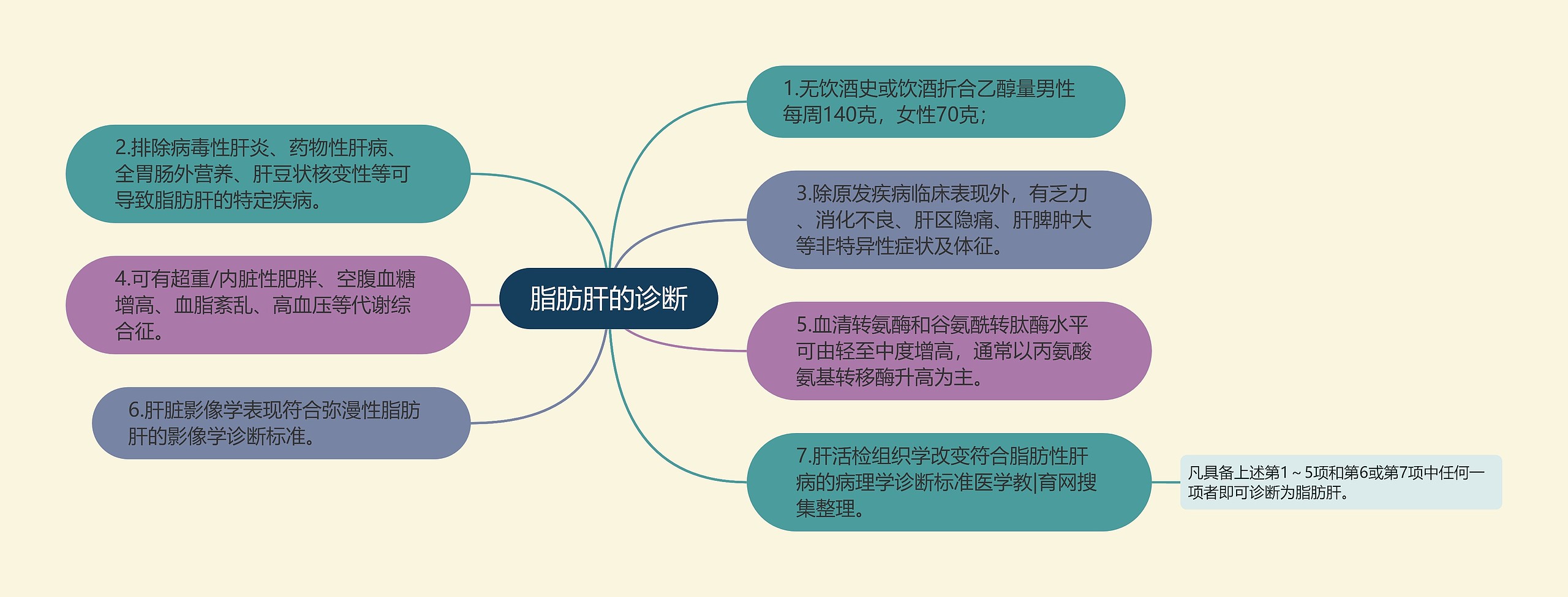 脂肪肝的诊断思维导图