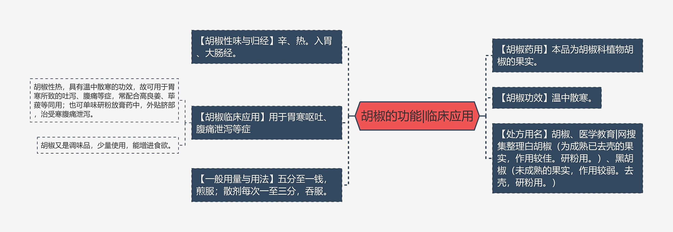 胡椒的功能|临床应用思维导图