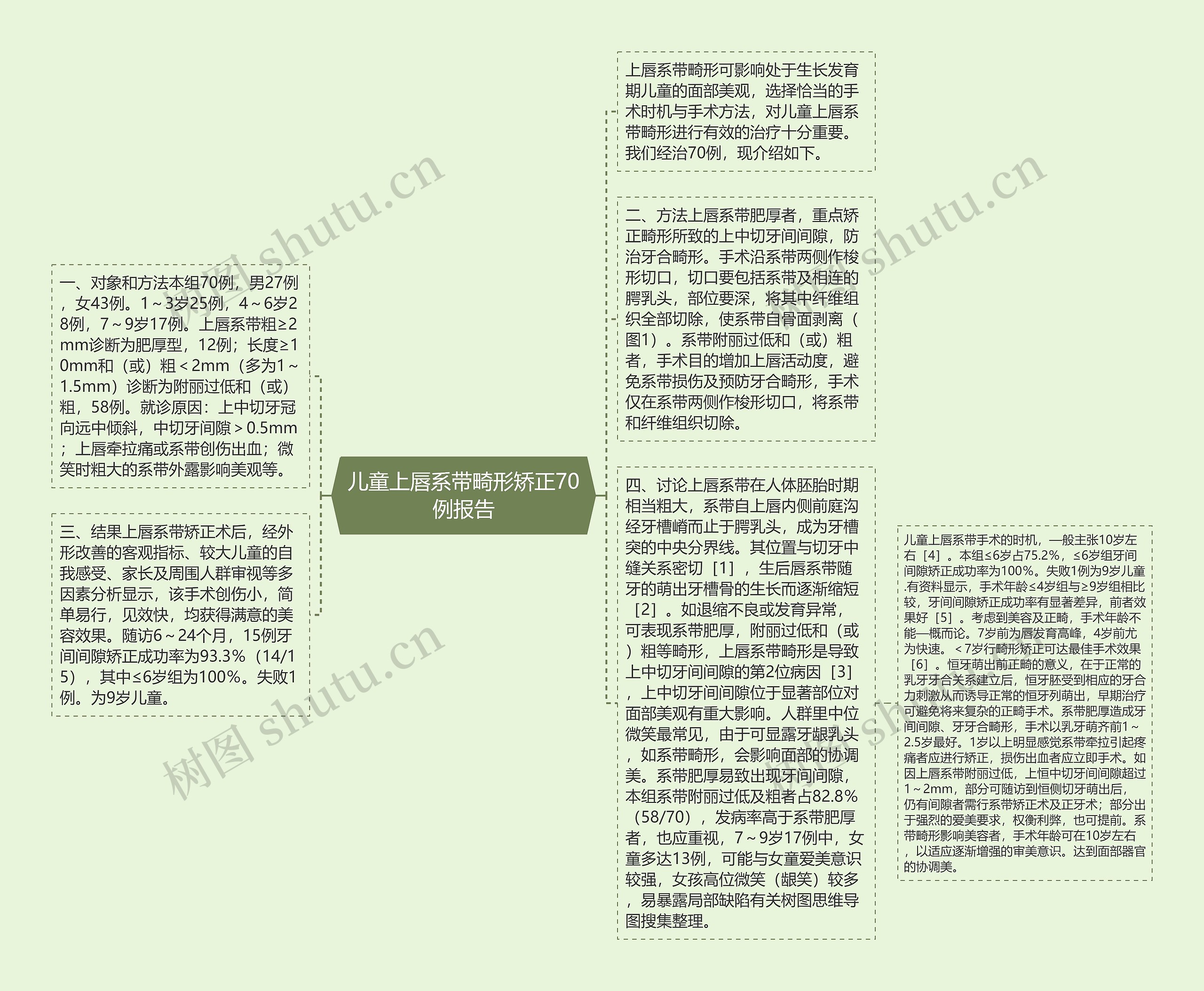 儿童上唇系带畸形矫正70例报告思维导图