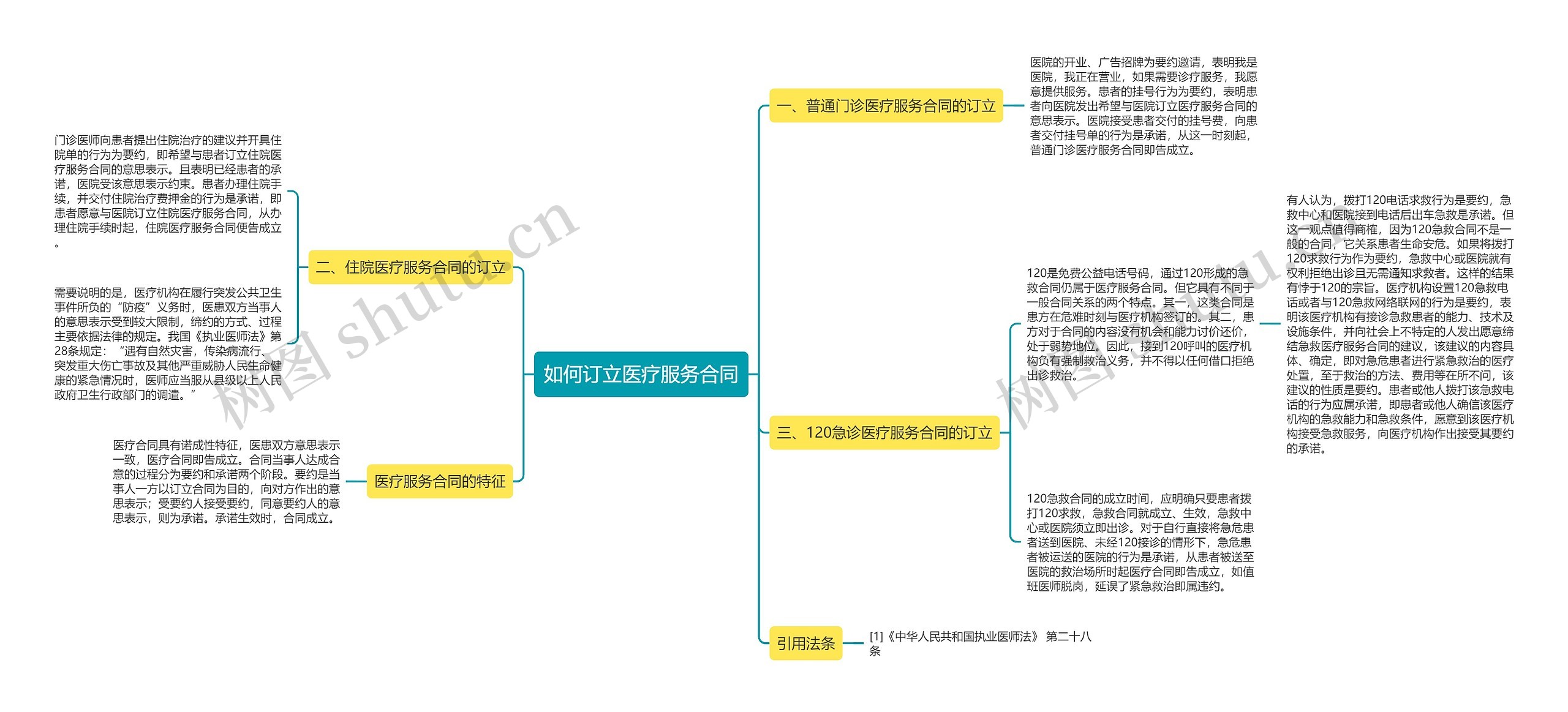 如何订立医疗服务合同思维导图