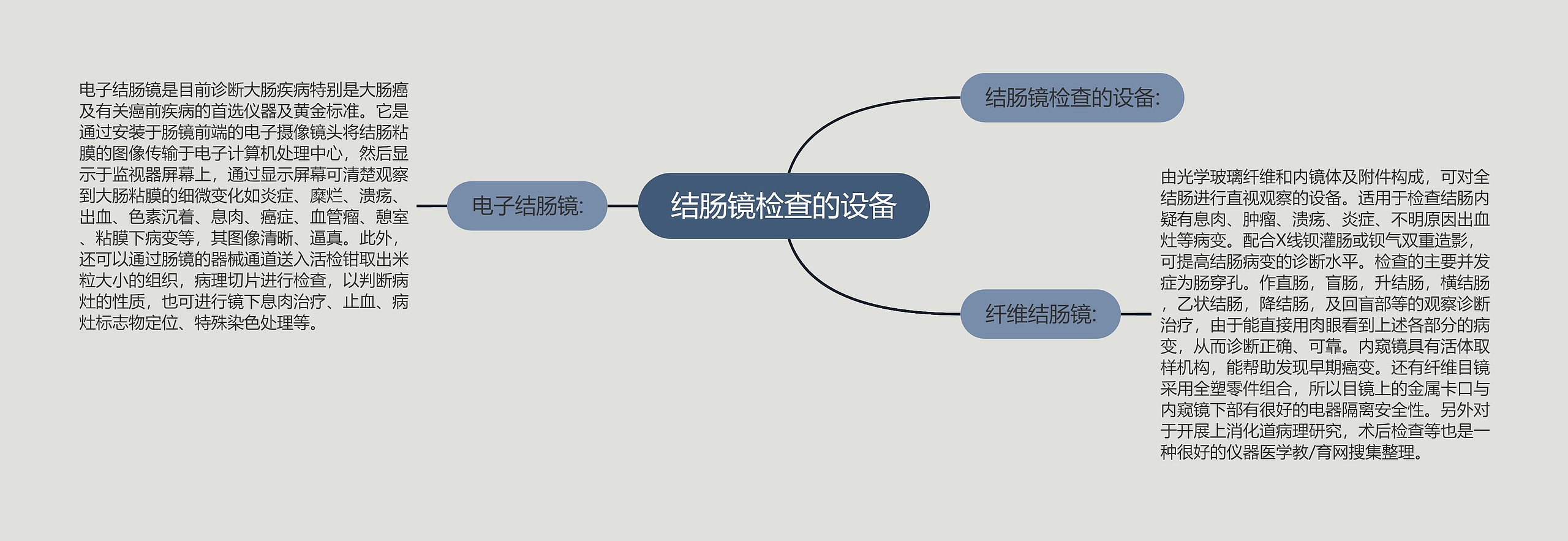 结肠镜检查的设备思维导图