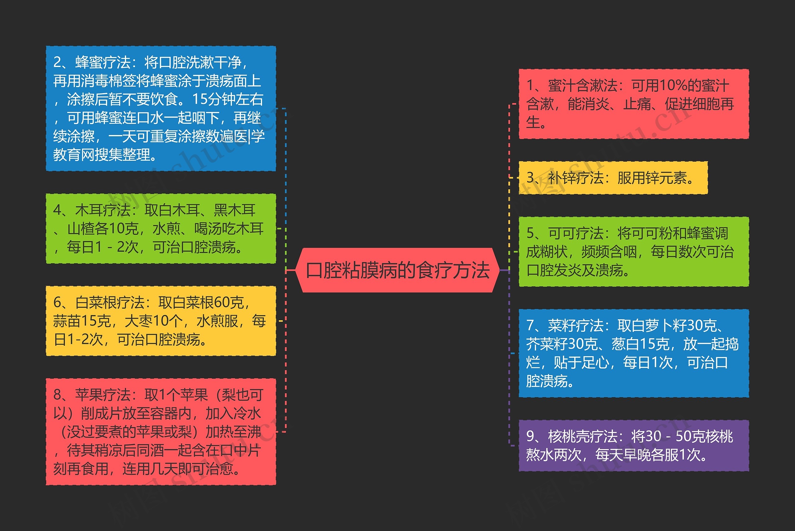 口腔粘膜病的食疗方法思维导图