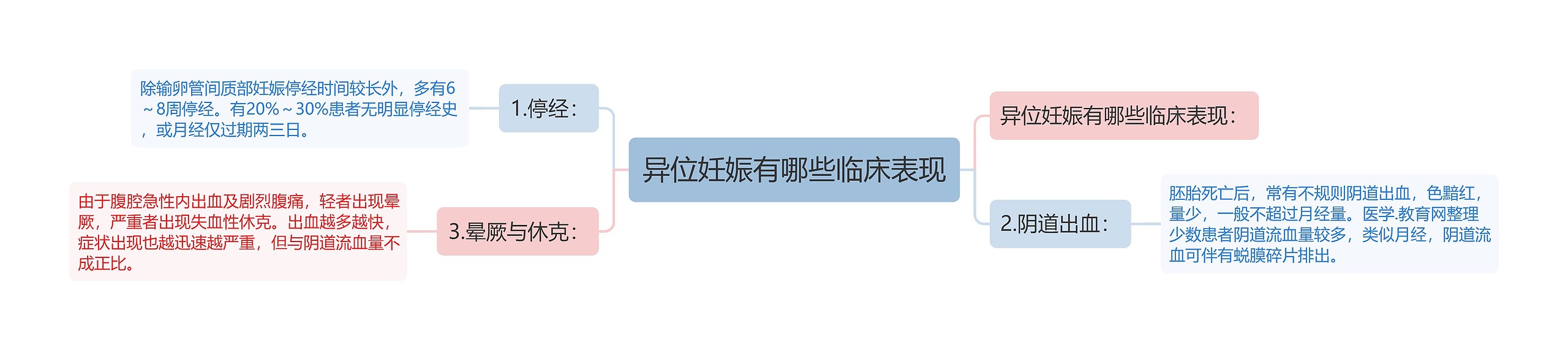 异位妊娠有哪些临床表现 异位妊娠有哪些临床表现