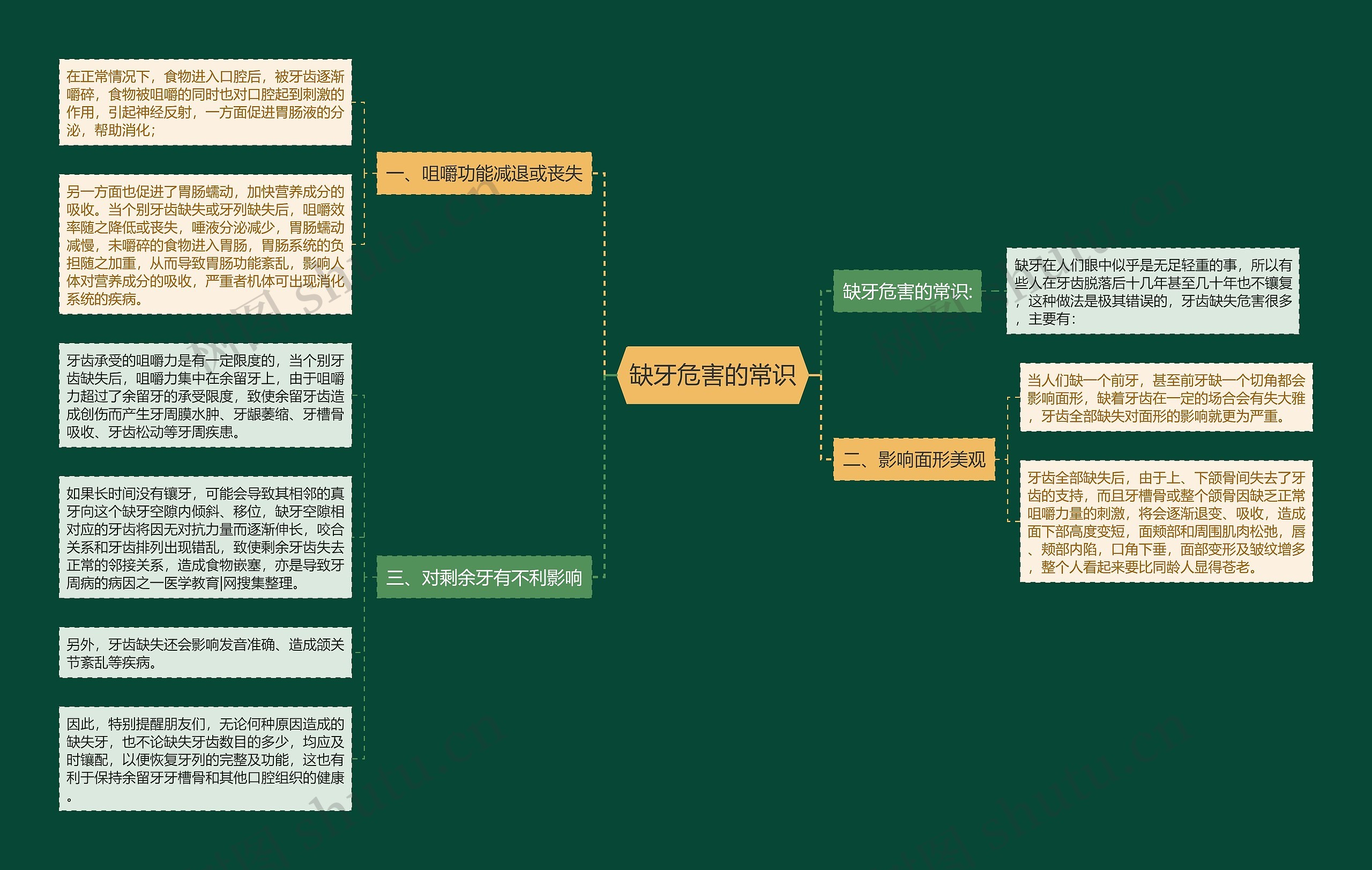 缺牙危害的常识思维导图