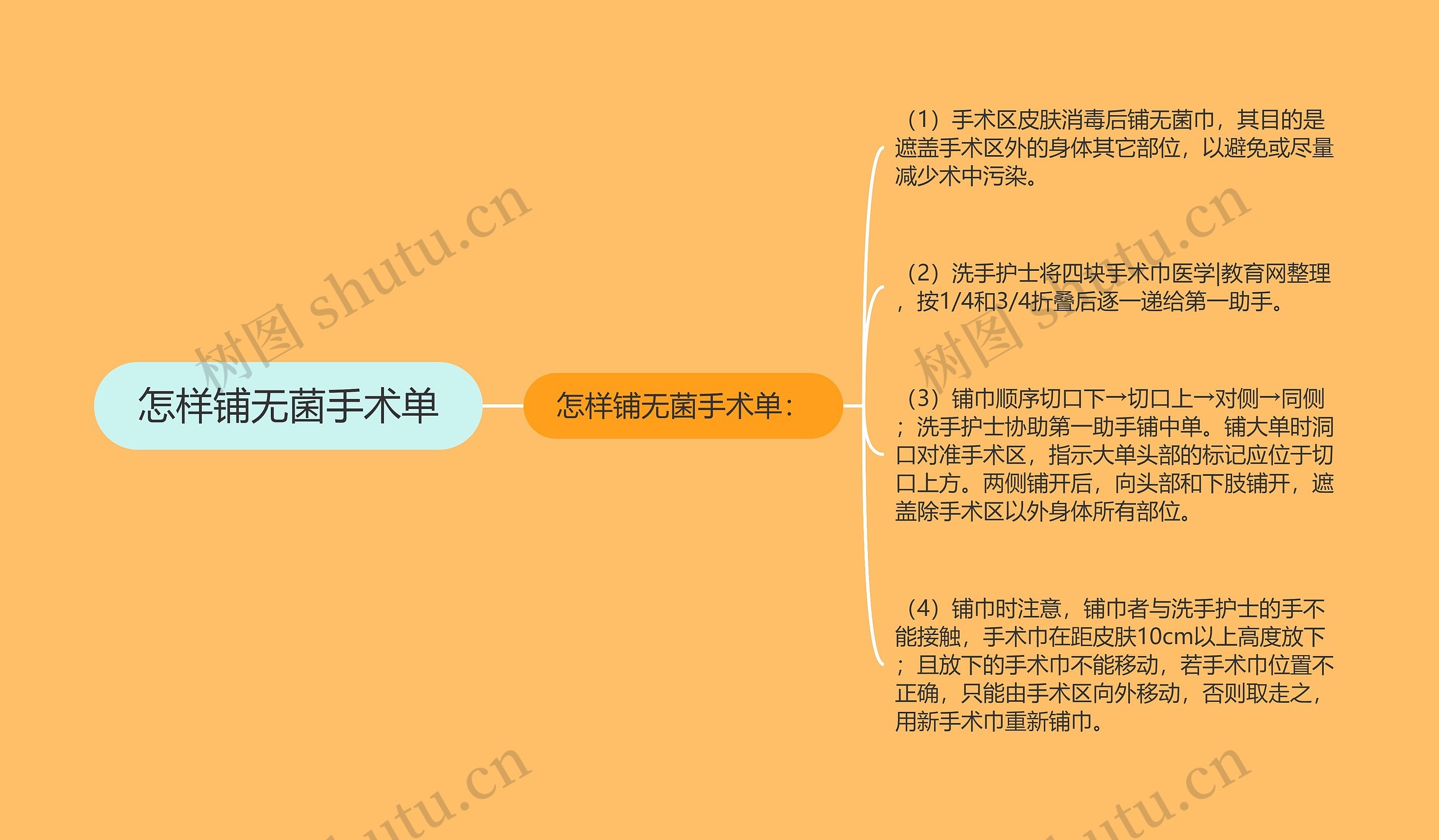 怎样铺无菌手术单 怎样铺无菌手术单