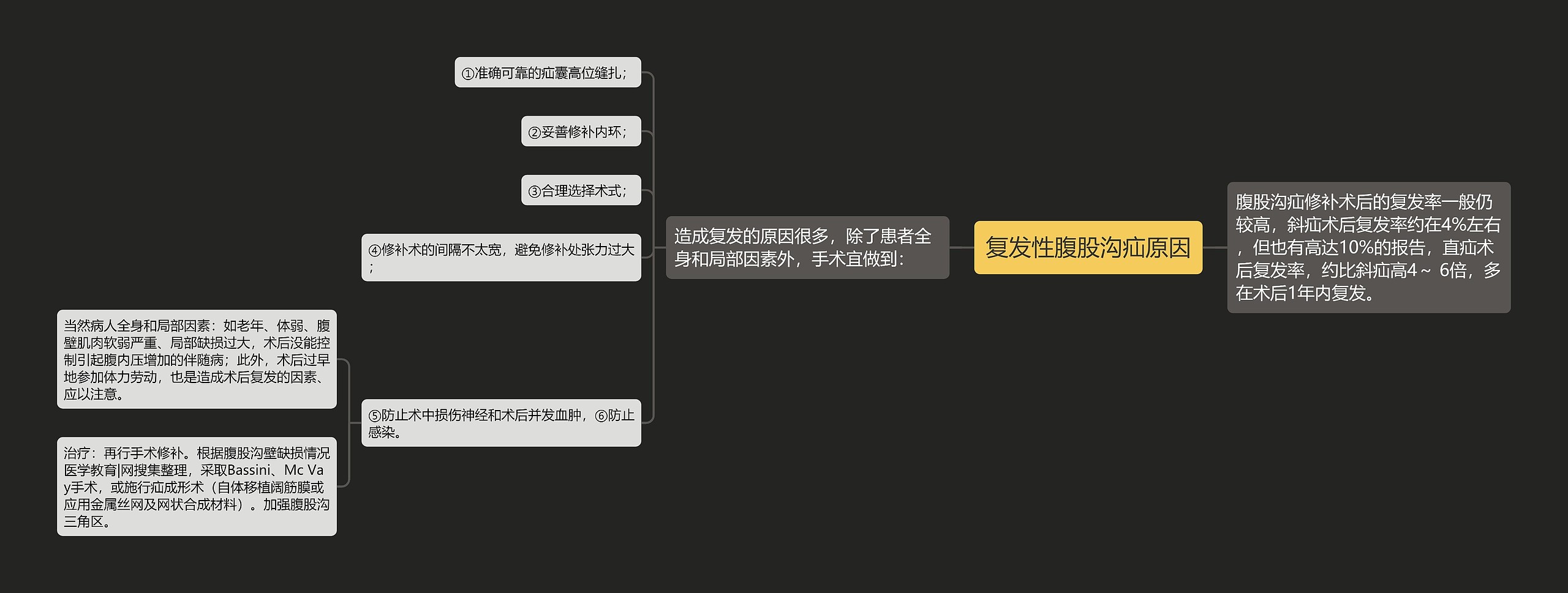 复发性腹股沟疝原因思维导图