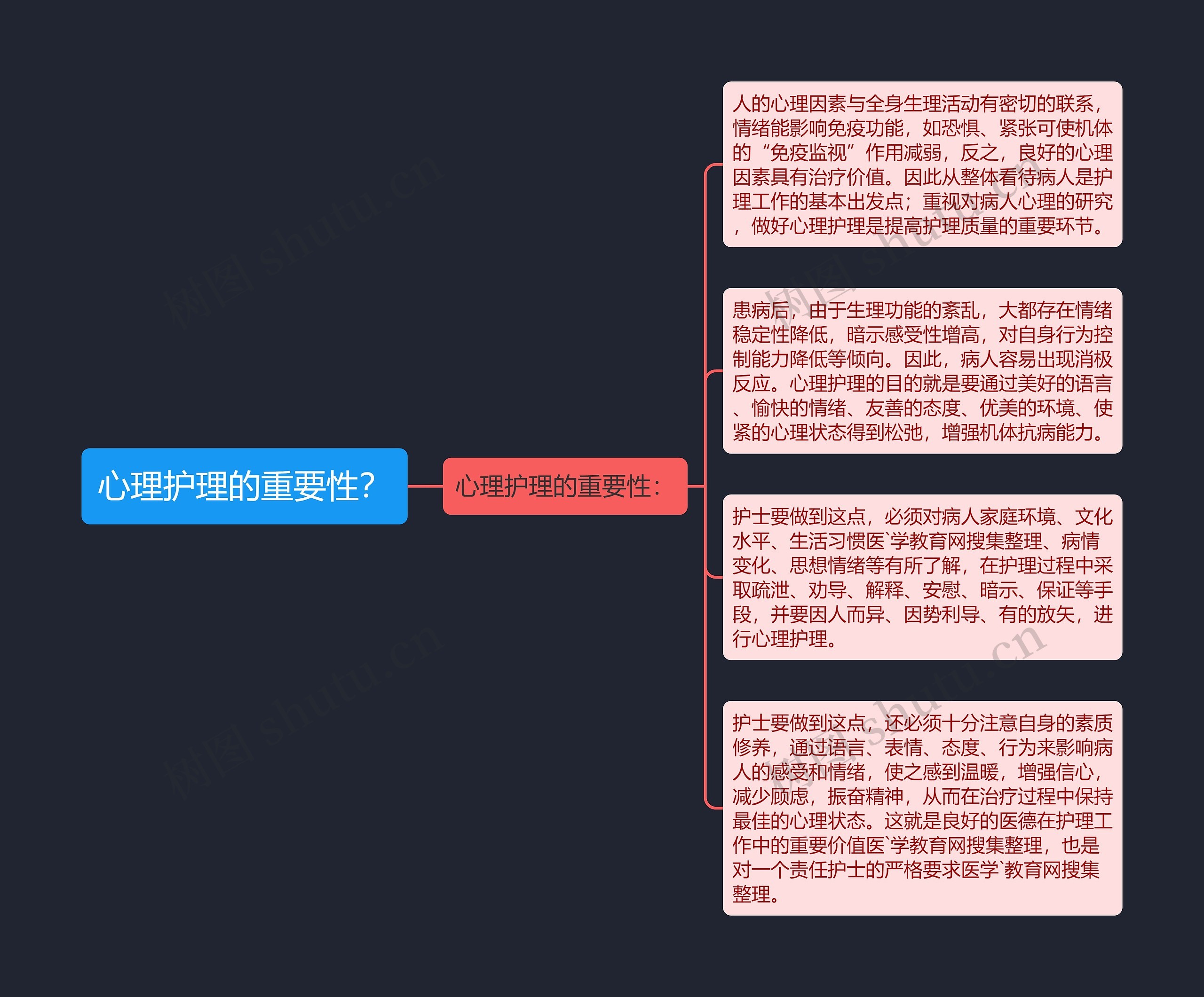 心理护理的重要性？思维导图