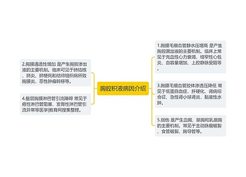 胸腔积液病因介绍