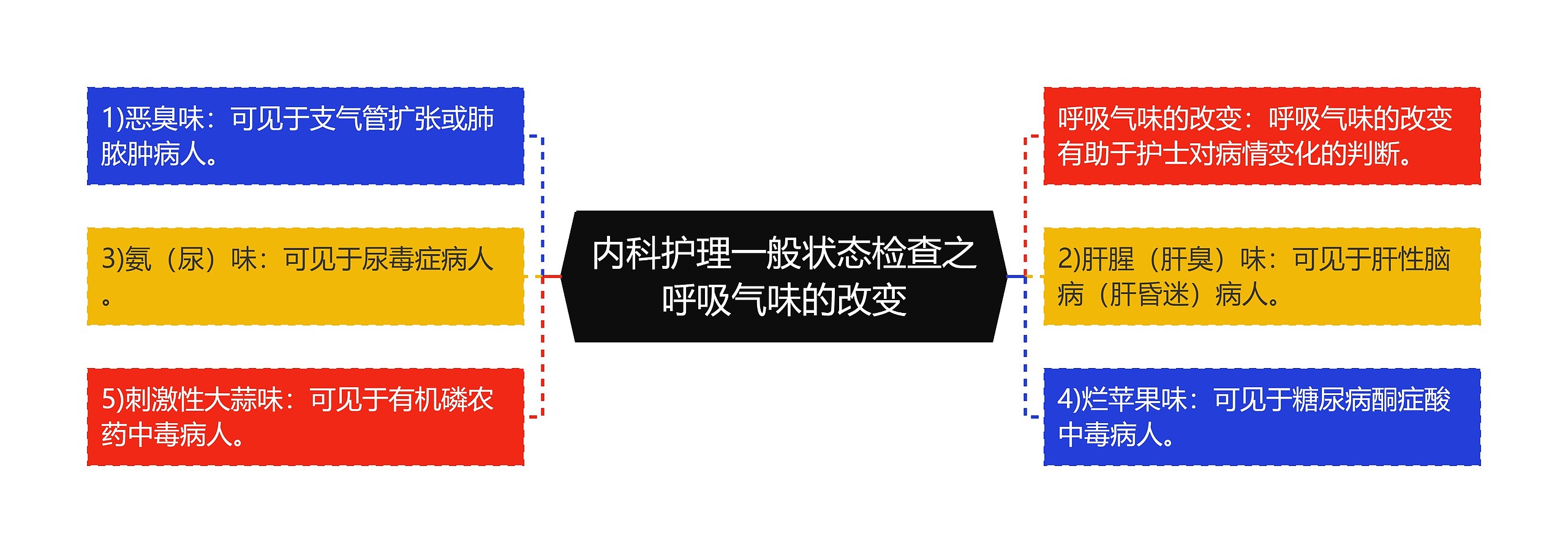 内科护理一般状态检查之呼吸气味的改变思维导图