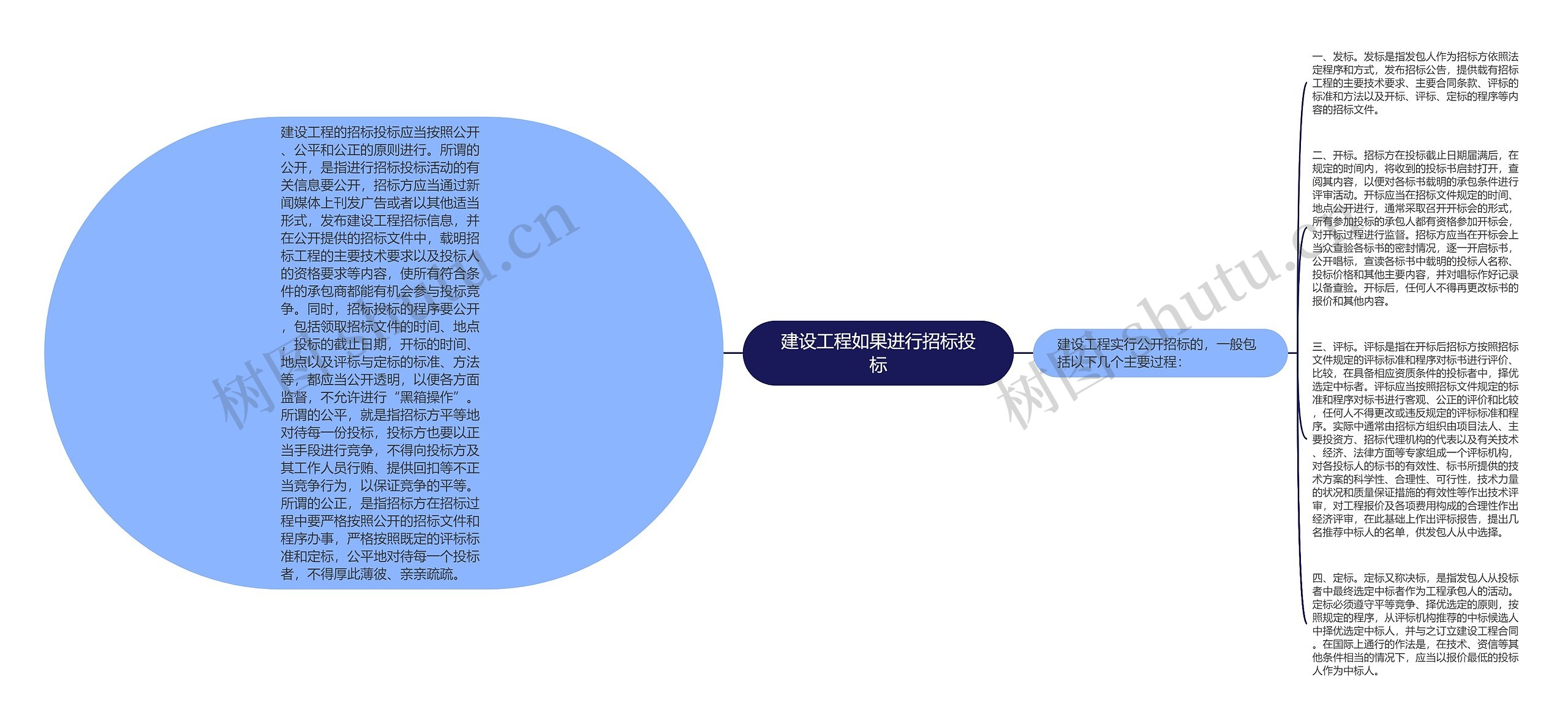 建设工程如果进行招标投标 建设工程如果进行招标投标