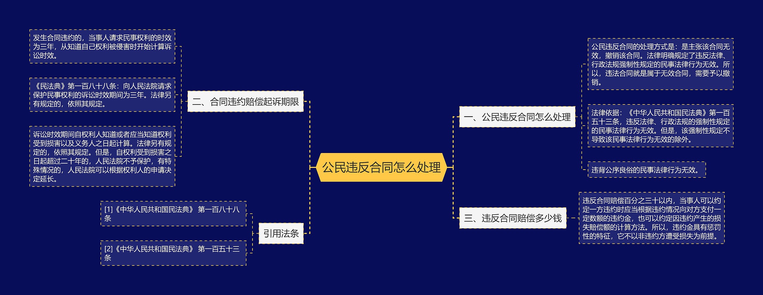 公民违反合同怎么处理思维导图