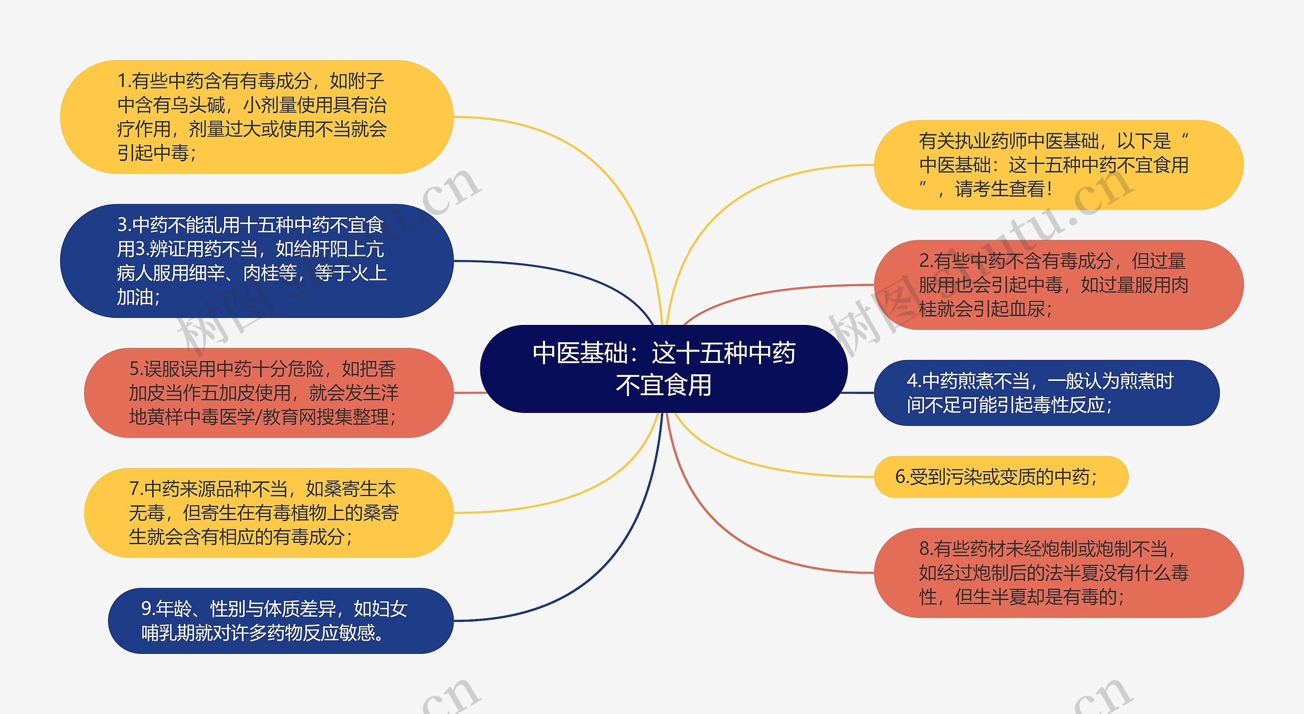 中医基础：这十五种中药不宜食用思维导图