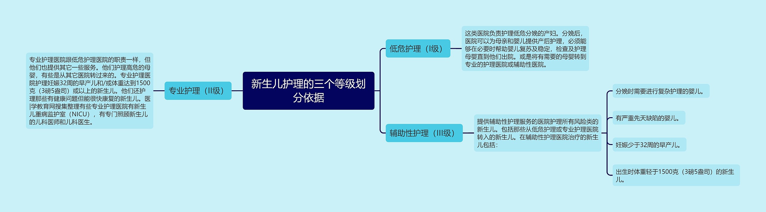新生儿护理的三个等级划分依据 新生儿护理的三个等级划分依据