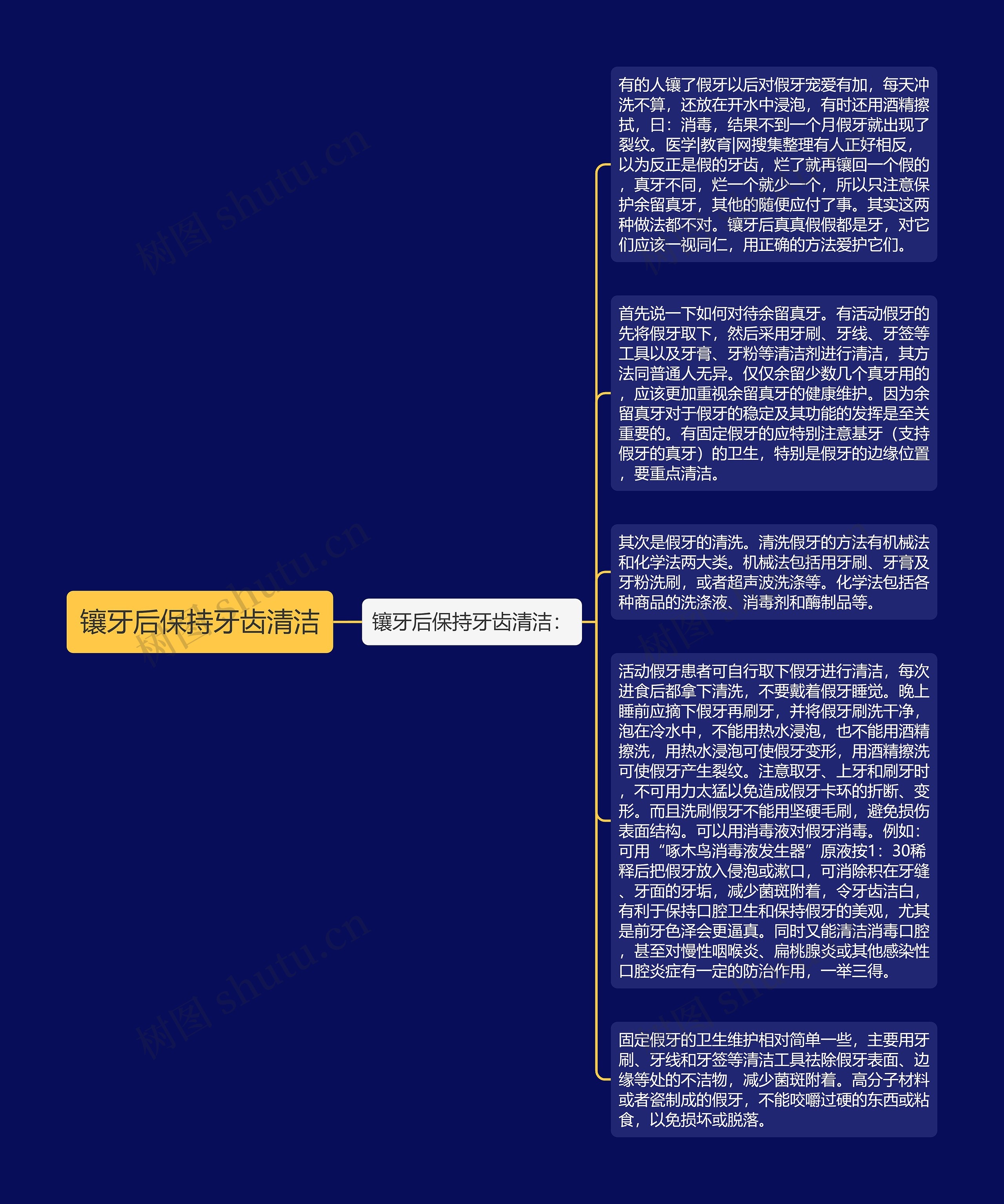 镶牙后保持牙齿清洁思维导图高清图 镶牙后保持牙齿清洁思维导图