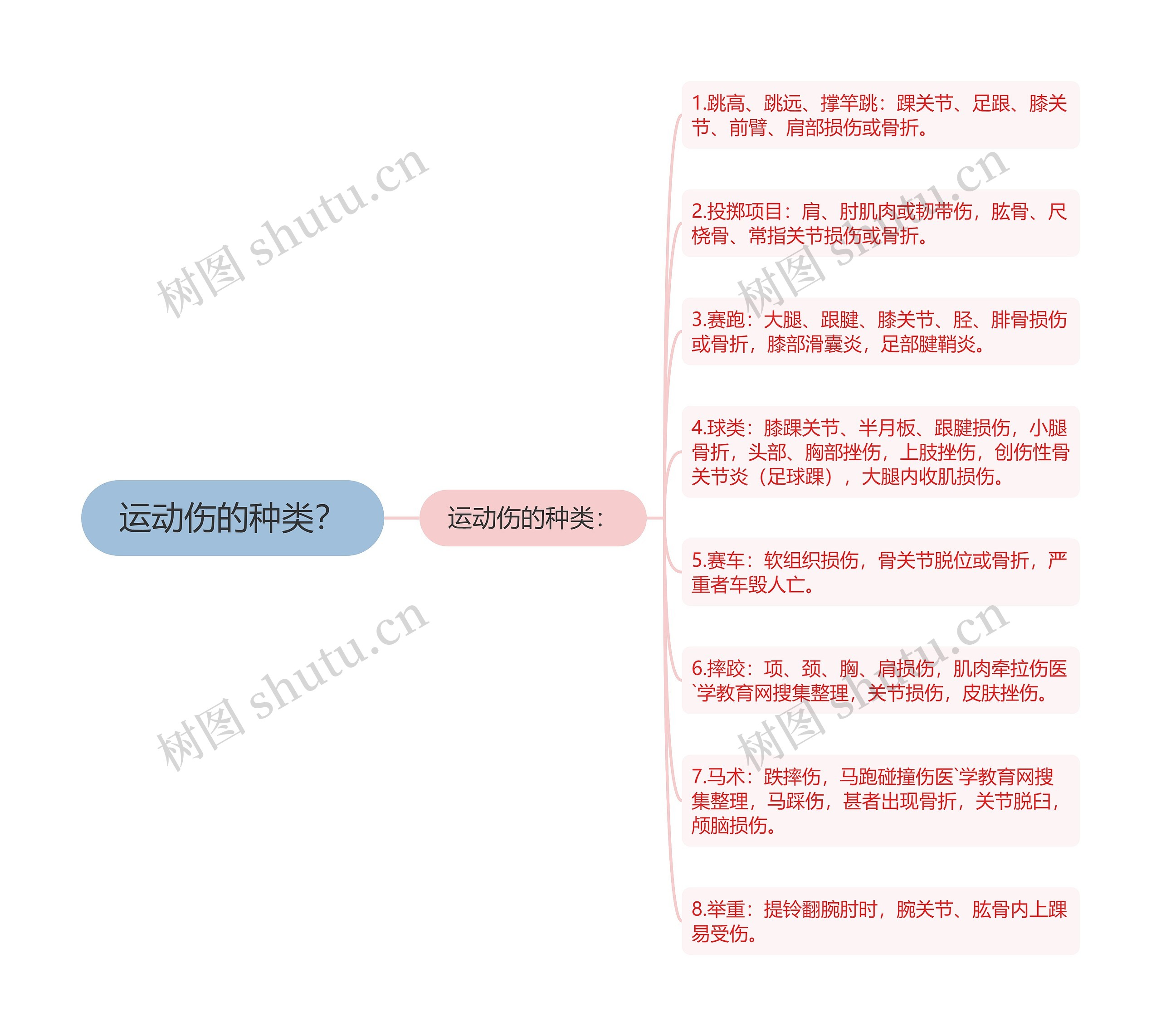 运动伤的种类？