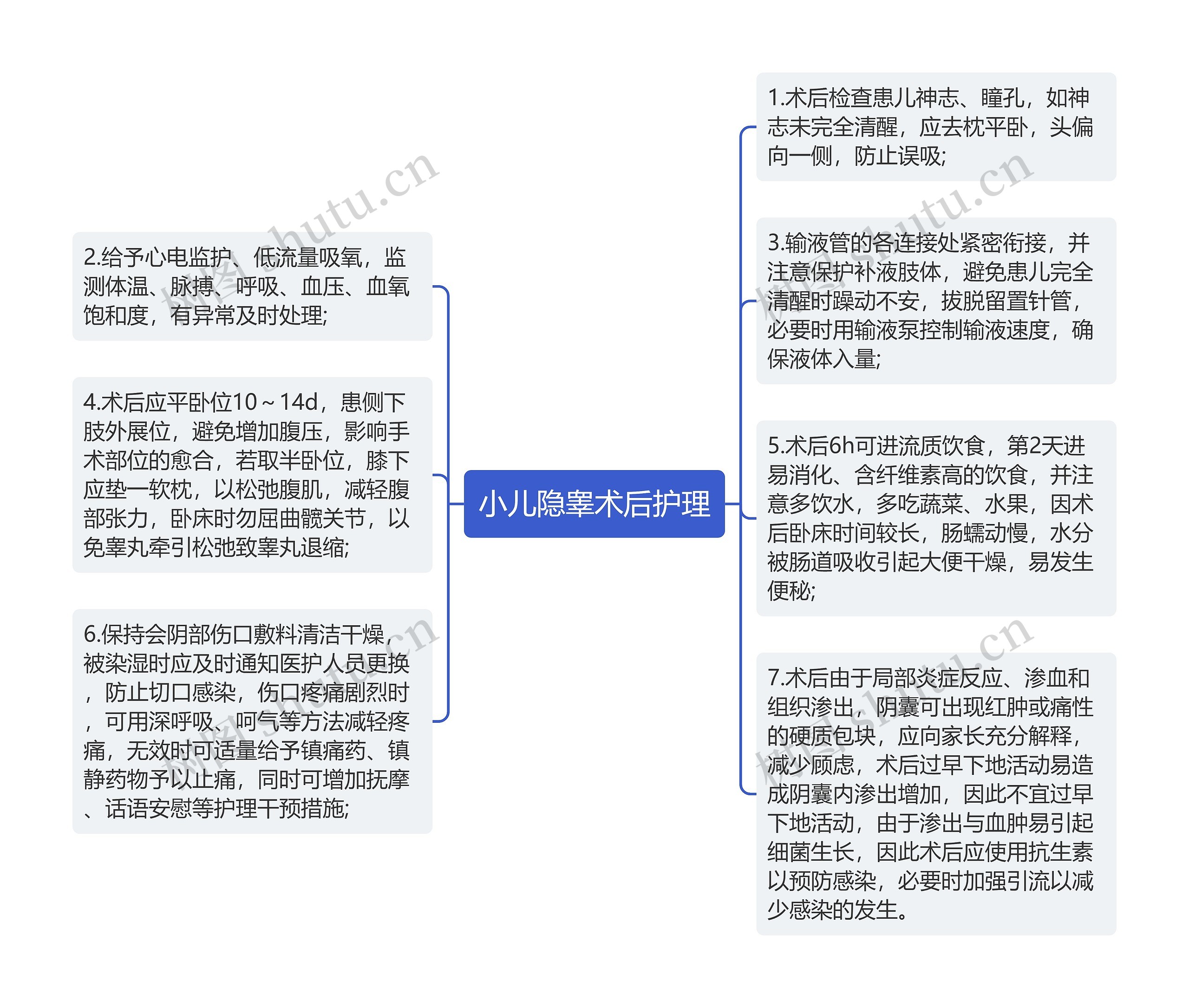 小儿隐睾术后护理思维导图