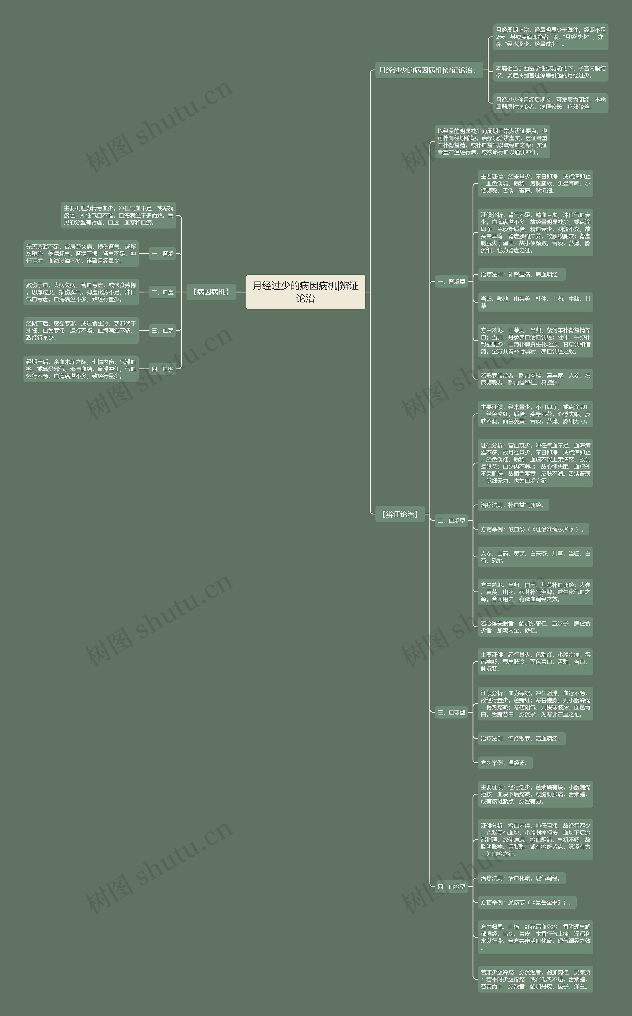 月经过少的病因病机|辨证论治思维导图