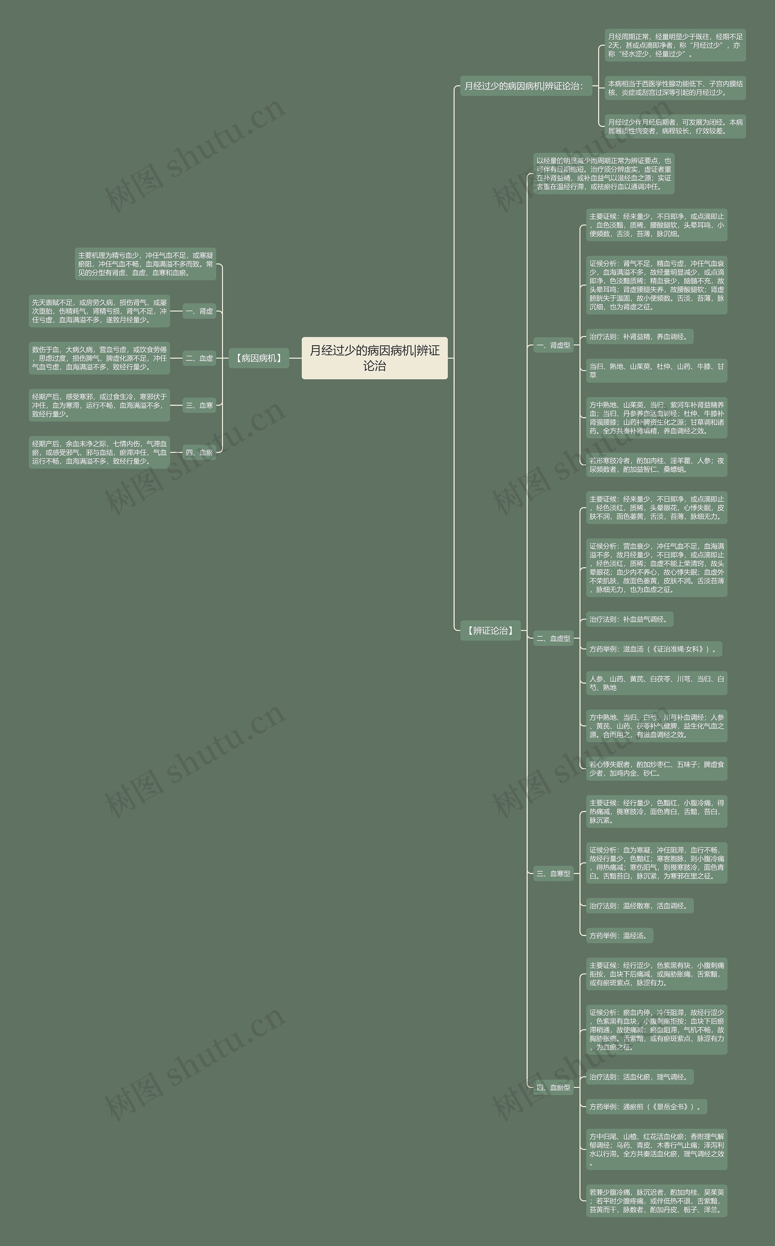 月经过少的病因病机|辨证论治 月经过少的病因病机|辨证论治