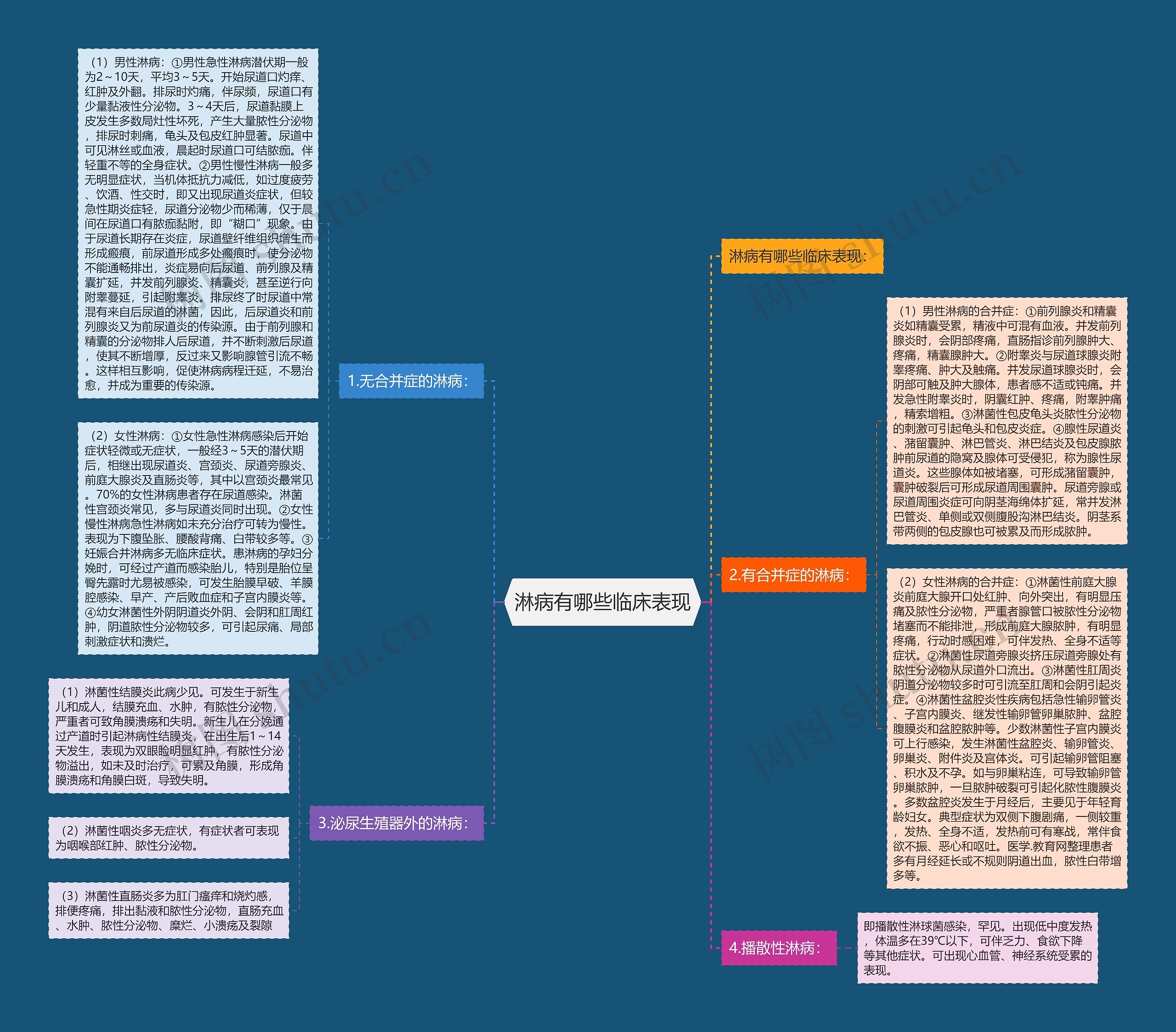 淋病有哪些临床表现思维导图