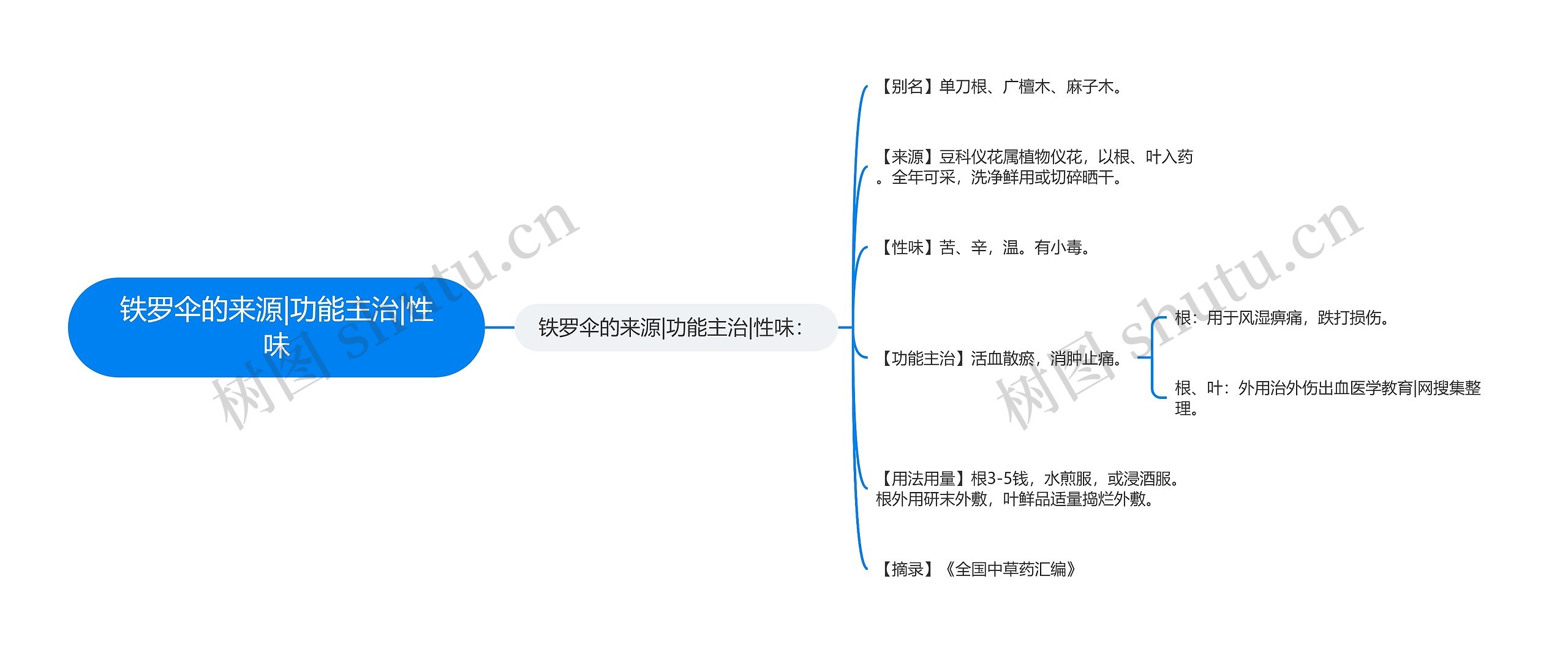 铁罗伞的来源|功能主治|性味思维导图