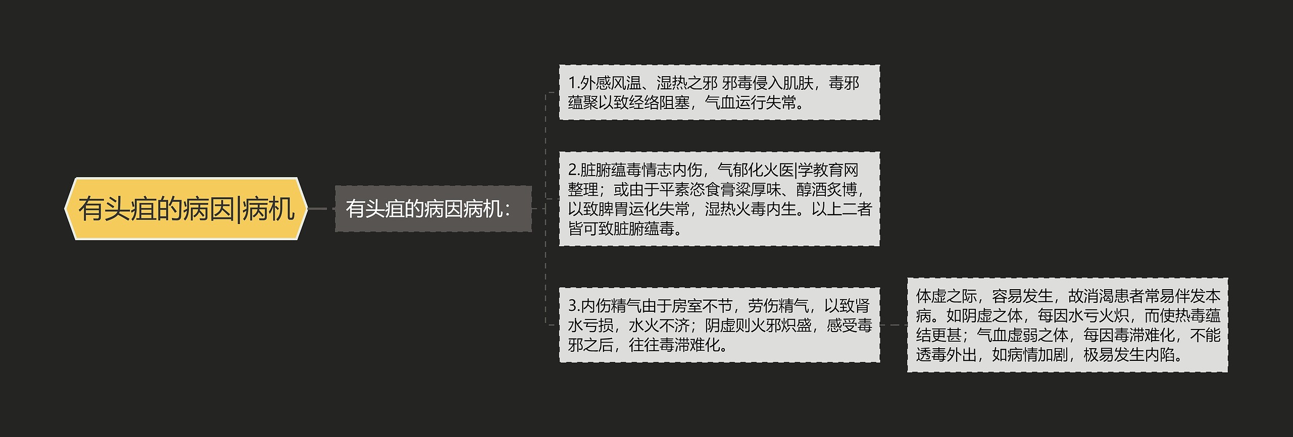 有头疽的病因|病机思维导图