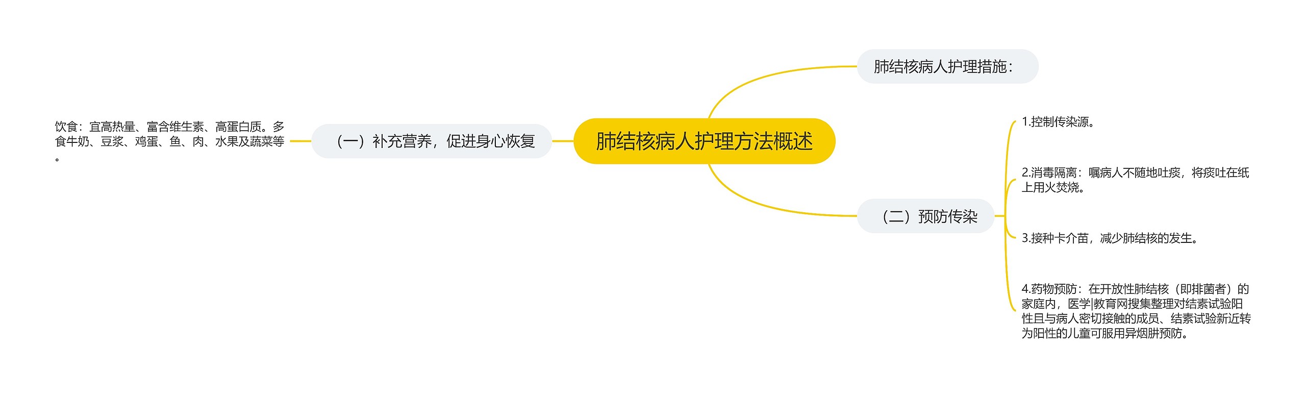 肺结核病人护理方法概述 肺结核病人护理方法概述