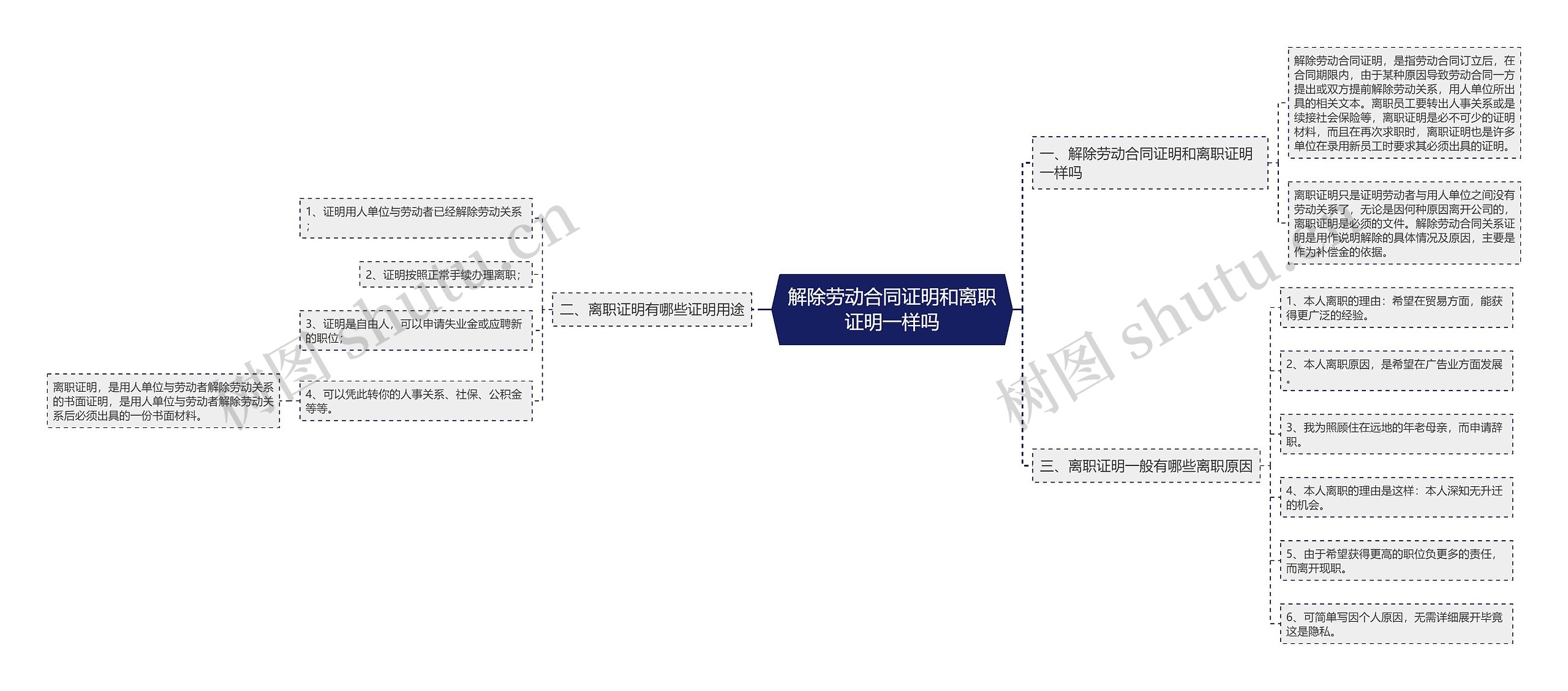 解除劳动合同证明和离职证明一样吗思维导图